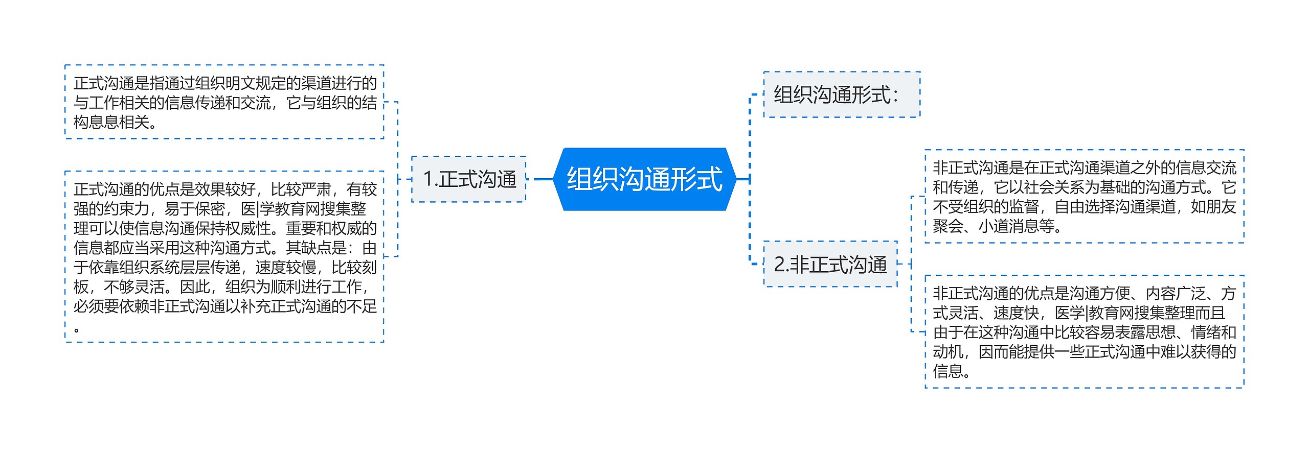 组织沟通形式思维导图