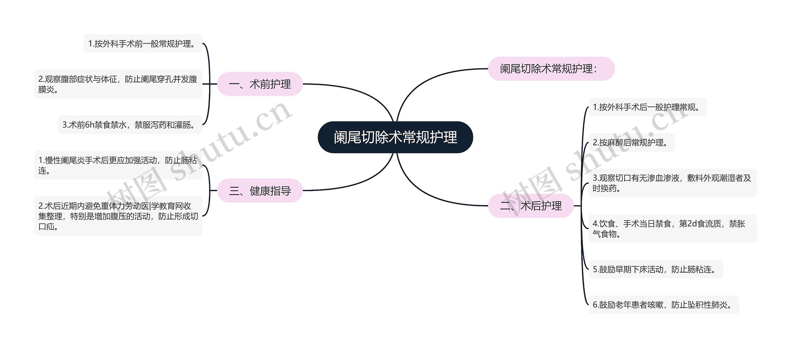 阑尾切除术常规护理思维导图