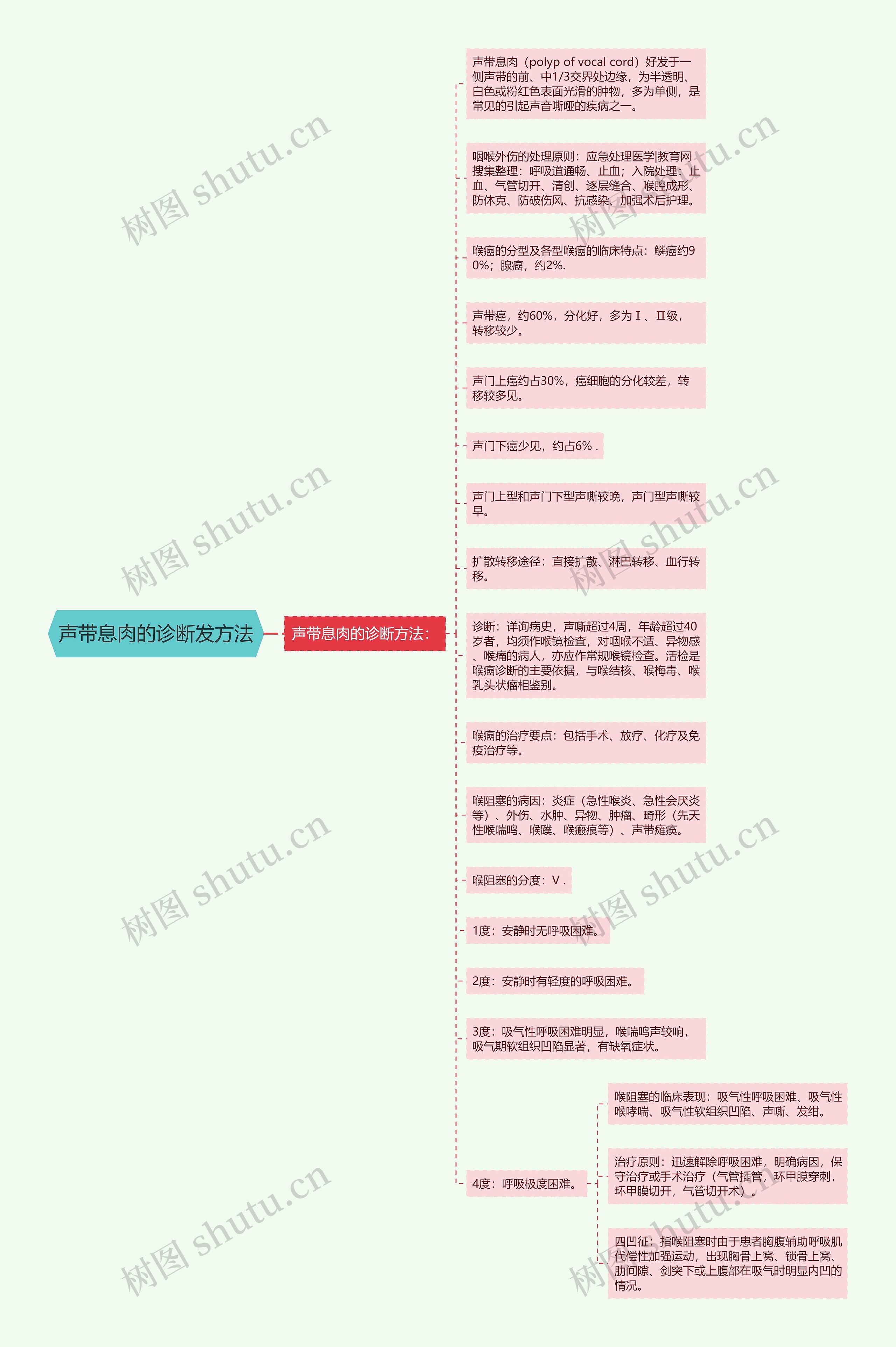 声带息肉的诊断发方法思维导图