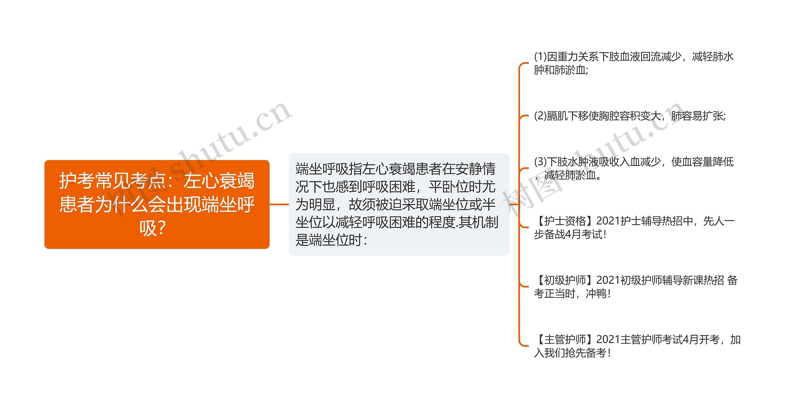 护考常见考点：左心衰竭患者为什么会出现端坐呼吸？思维导图