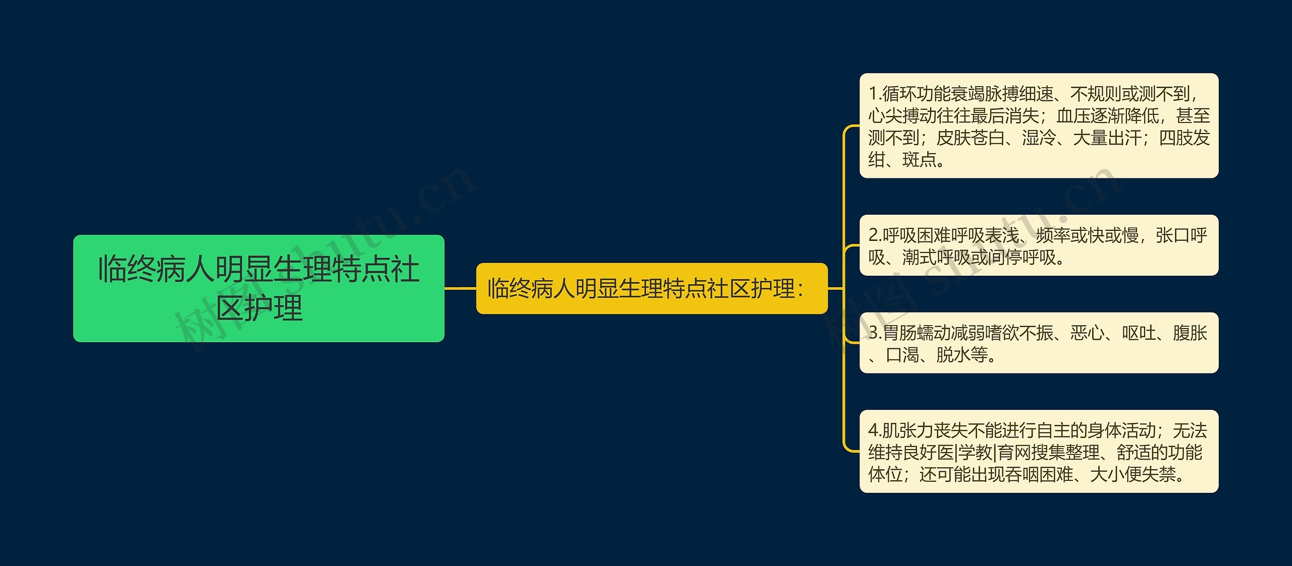 临终病人明显生理特点社区护理思维导图