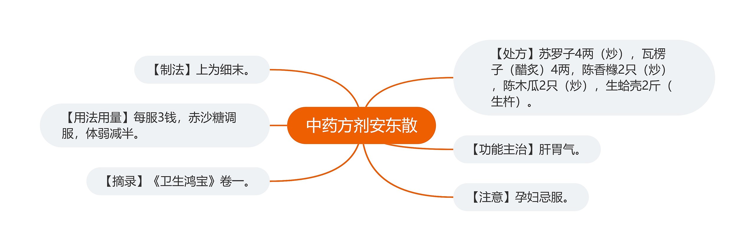 中药方剂安东散思维导图