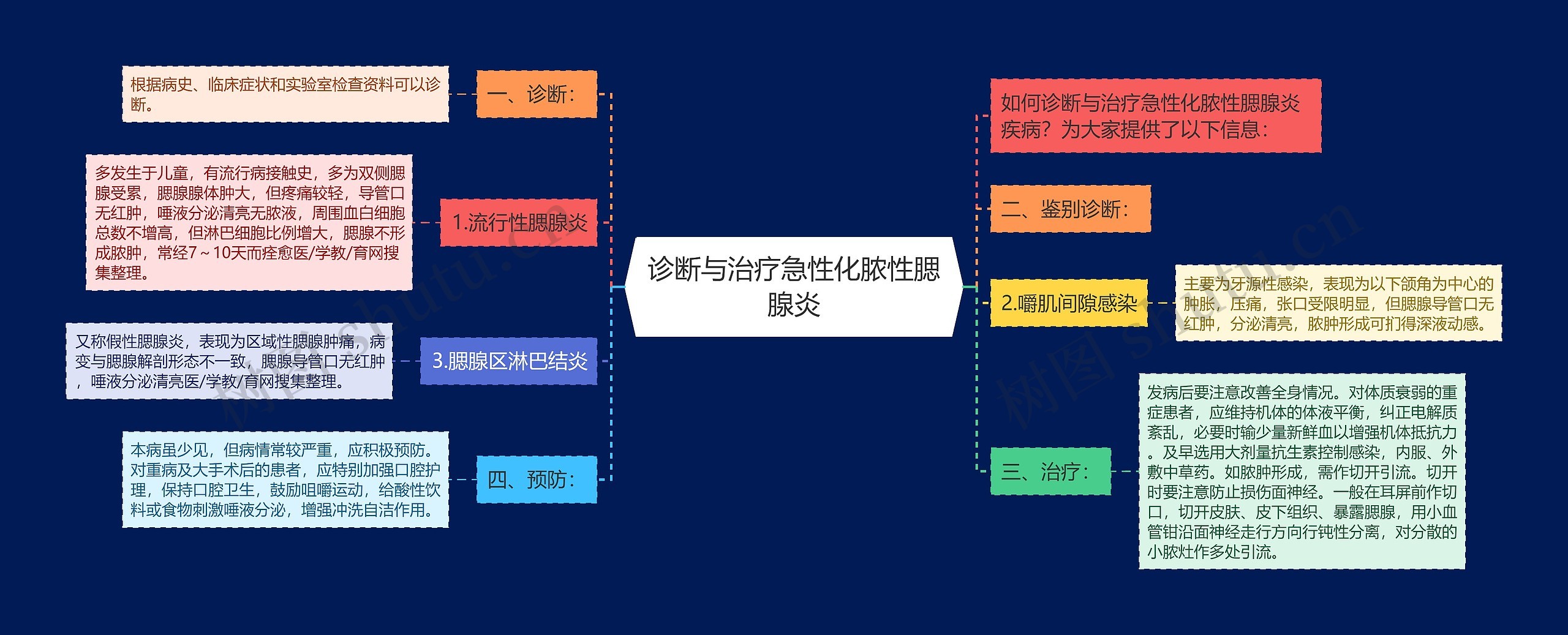 诊断与治疗急性化脓性腮腺炎思维导图