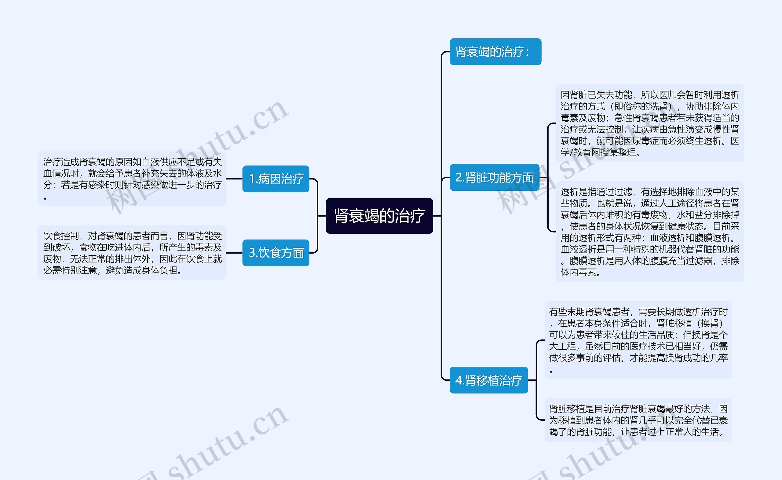 肾衰竭的治疗思维导图