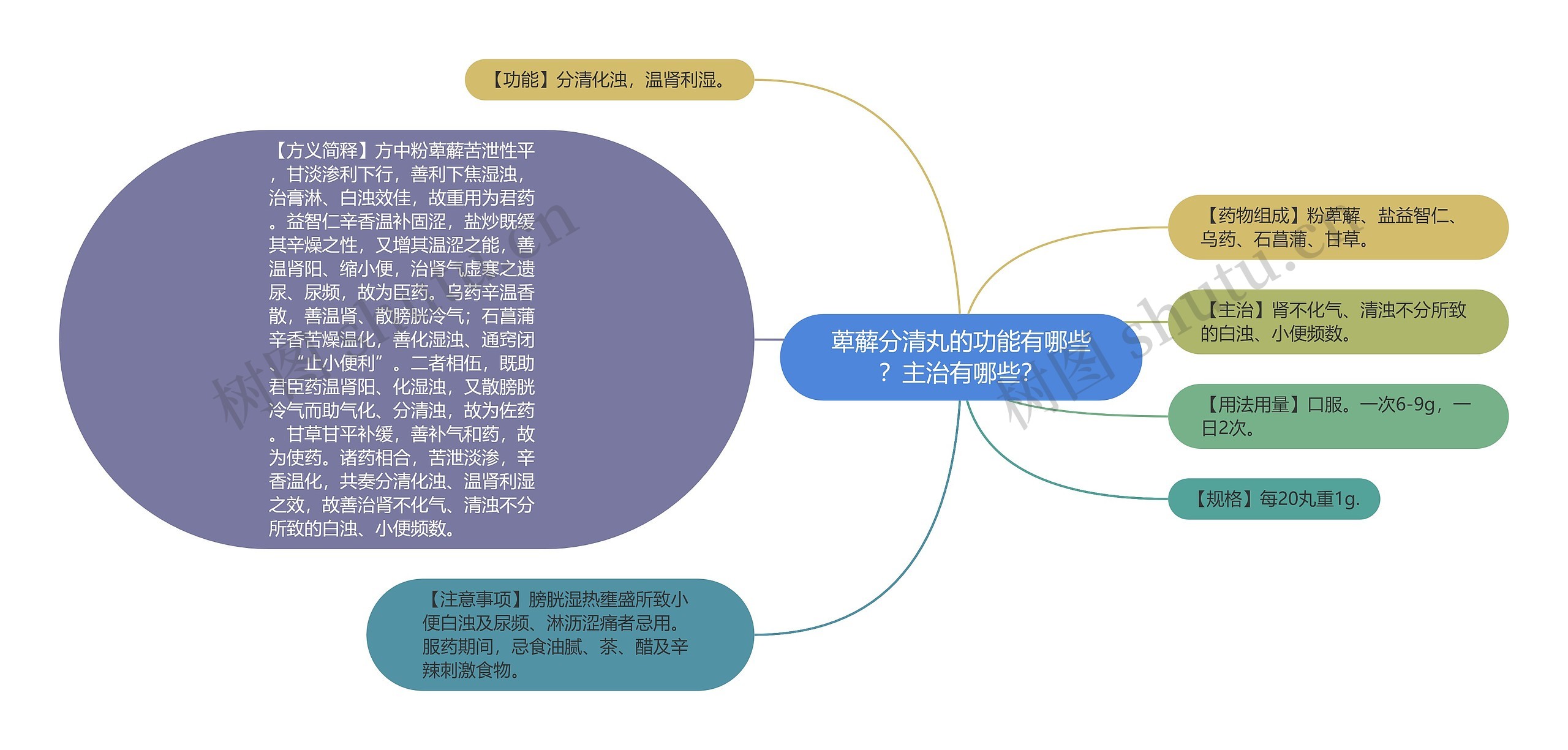 萆薢分清丸的功能有哪些？主治有哪些？思维导图