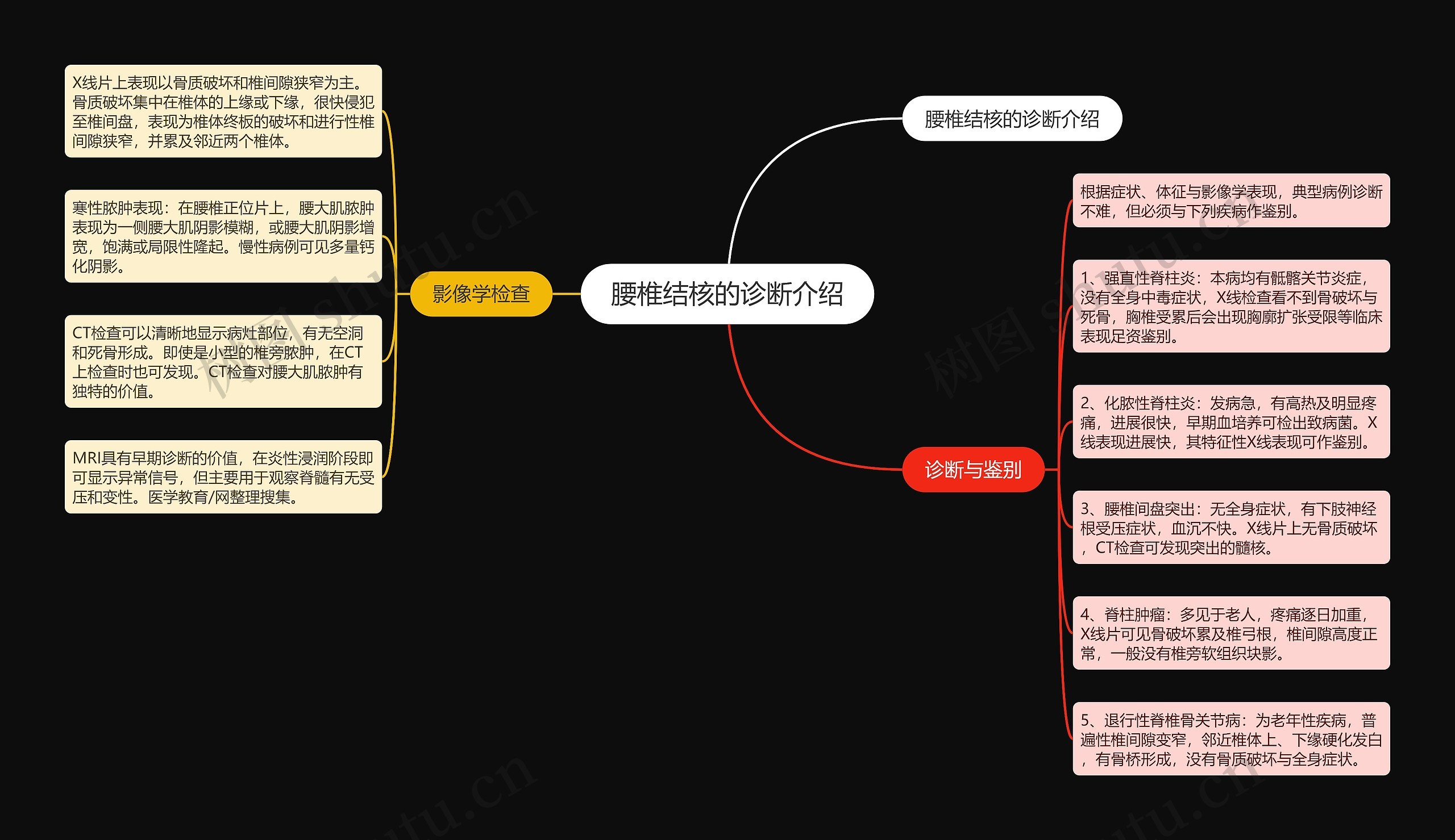 腰椎结核的诊断介绍思维导图