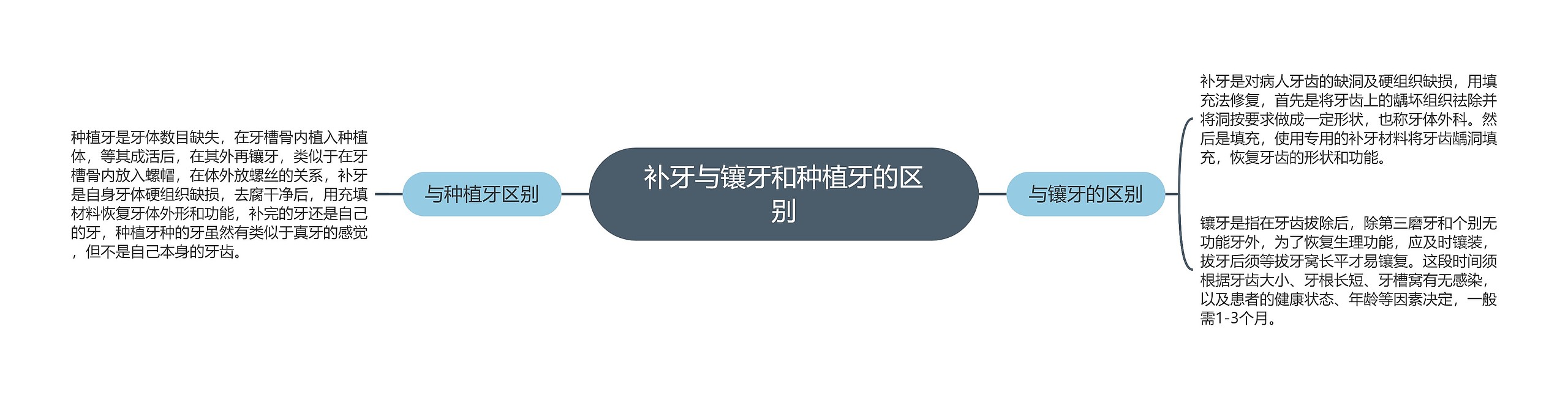 补牙与镶牙和种植牙的区别思维导图