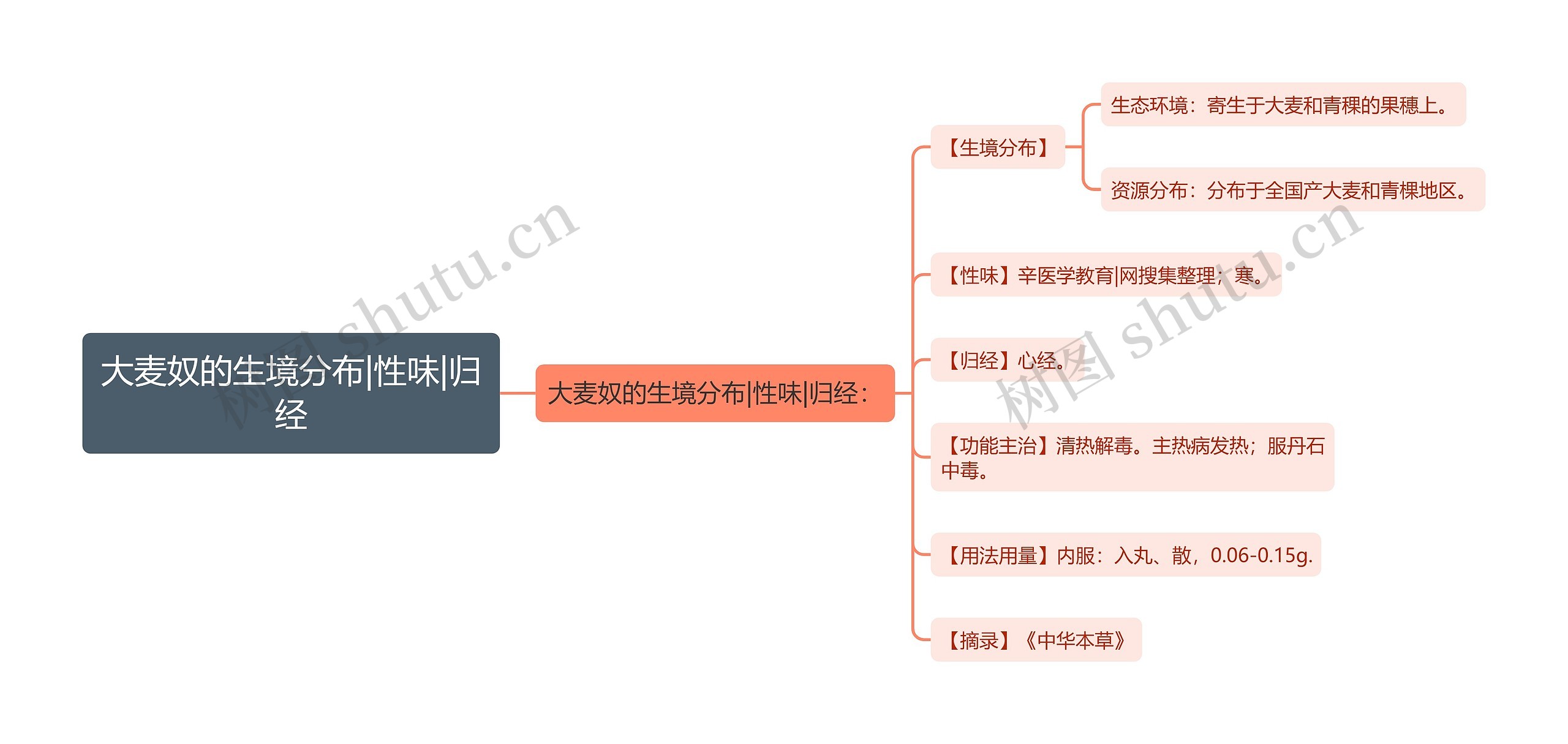 大麦奴的生境分布|性味|归经思维导图