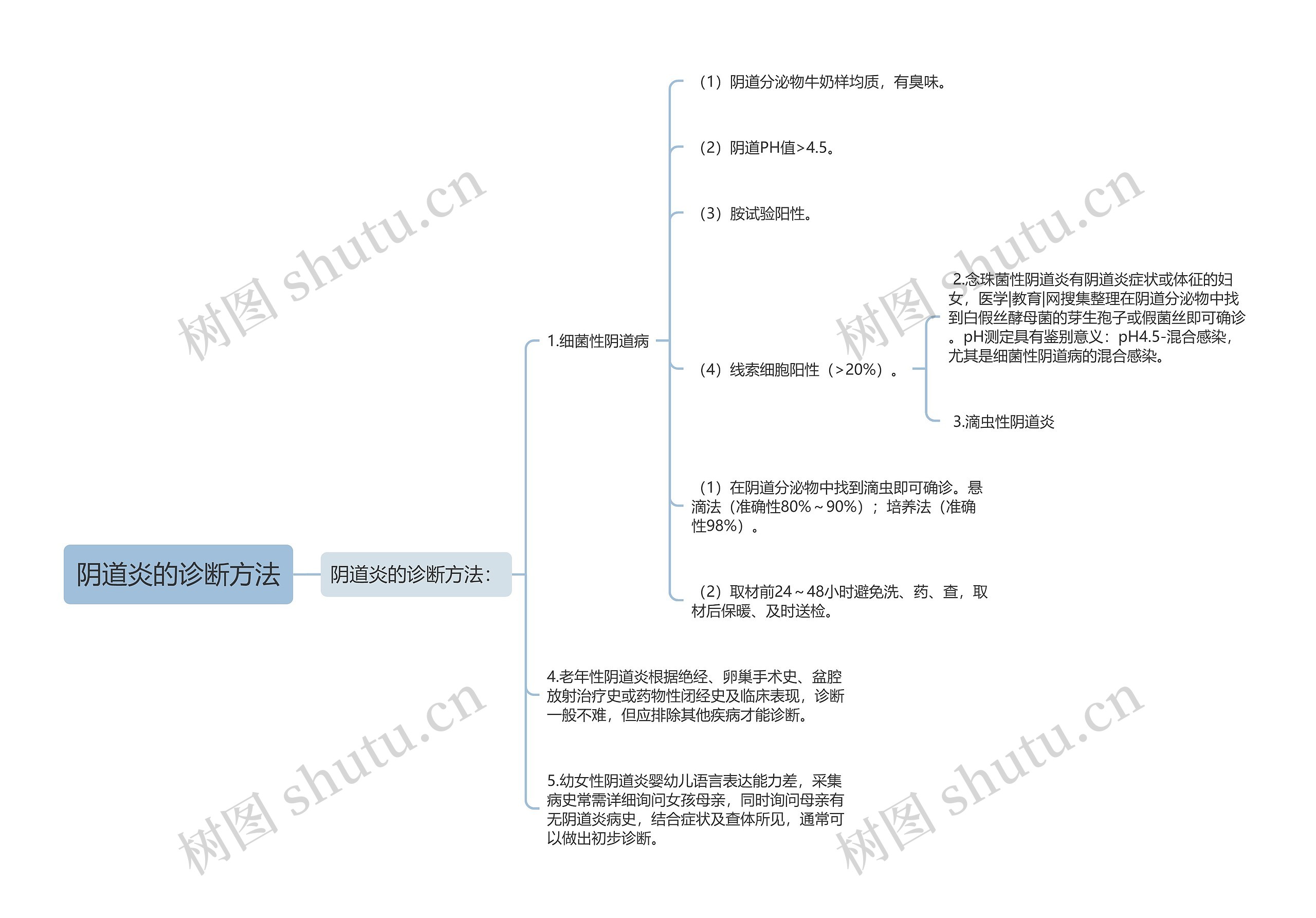 阴道炎的诊断方法