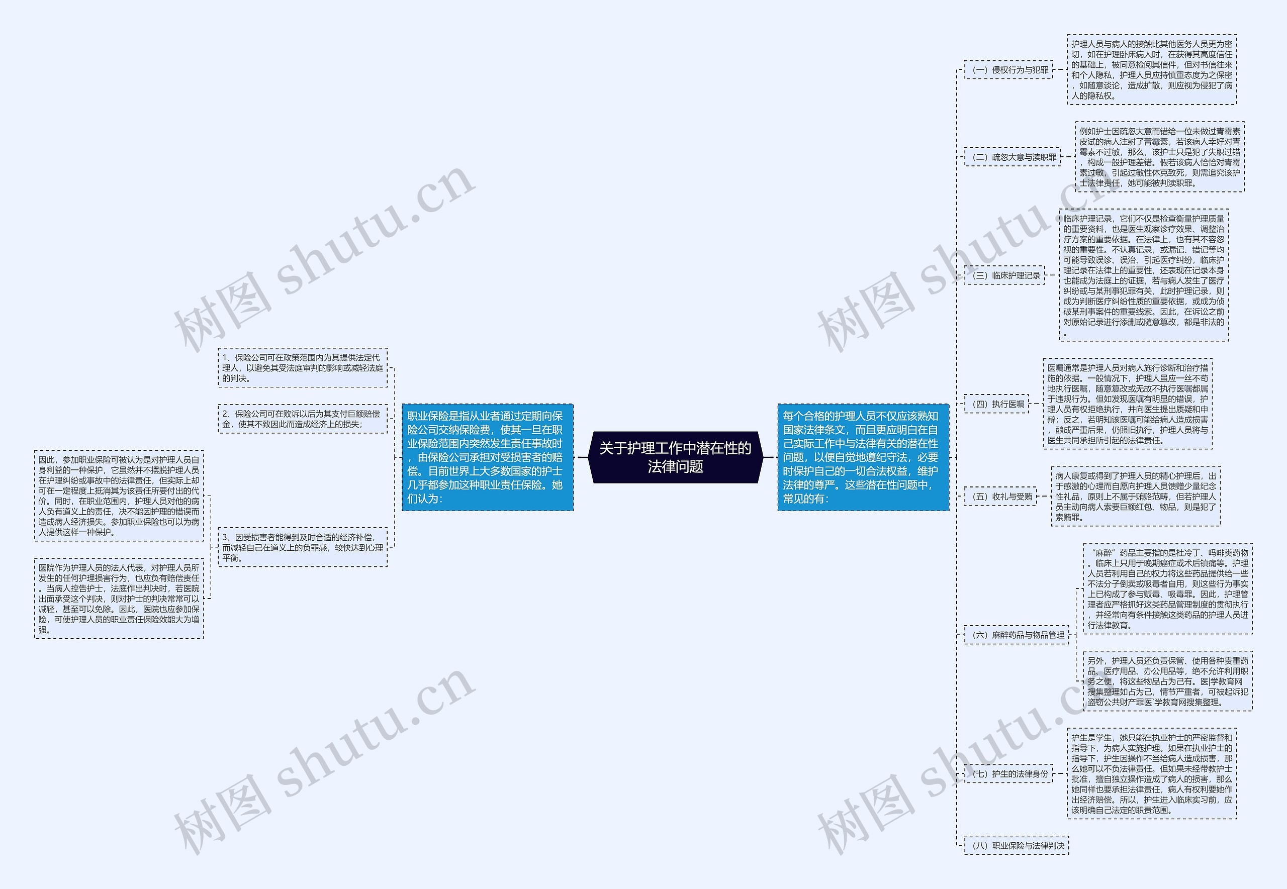 关于护理工作中潜在性的法律问题思维导图