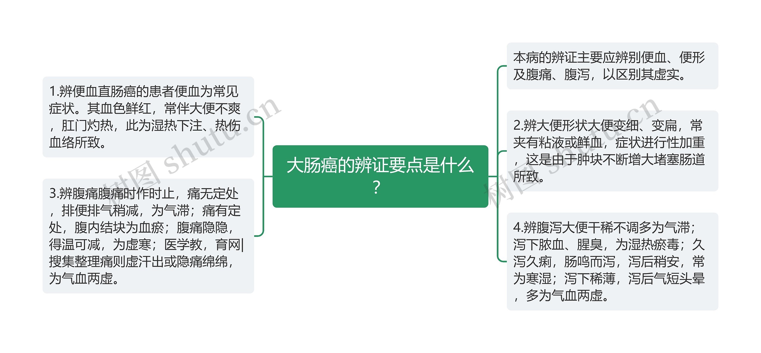 大肠癌的辨证要点是什么？思维导图