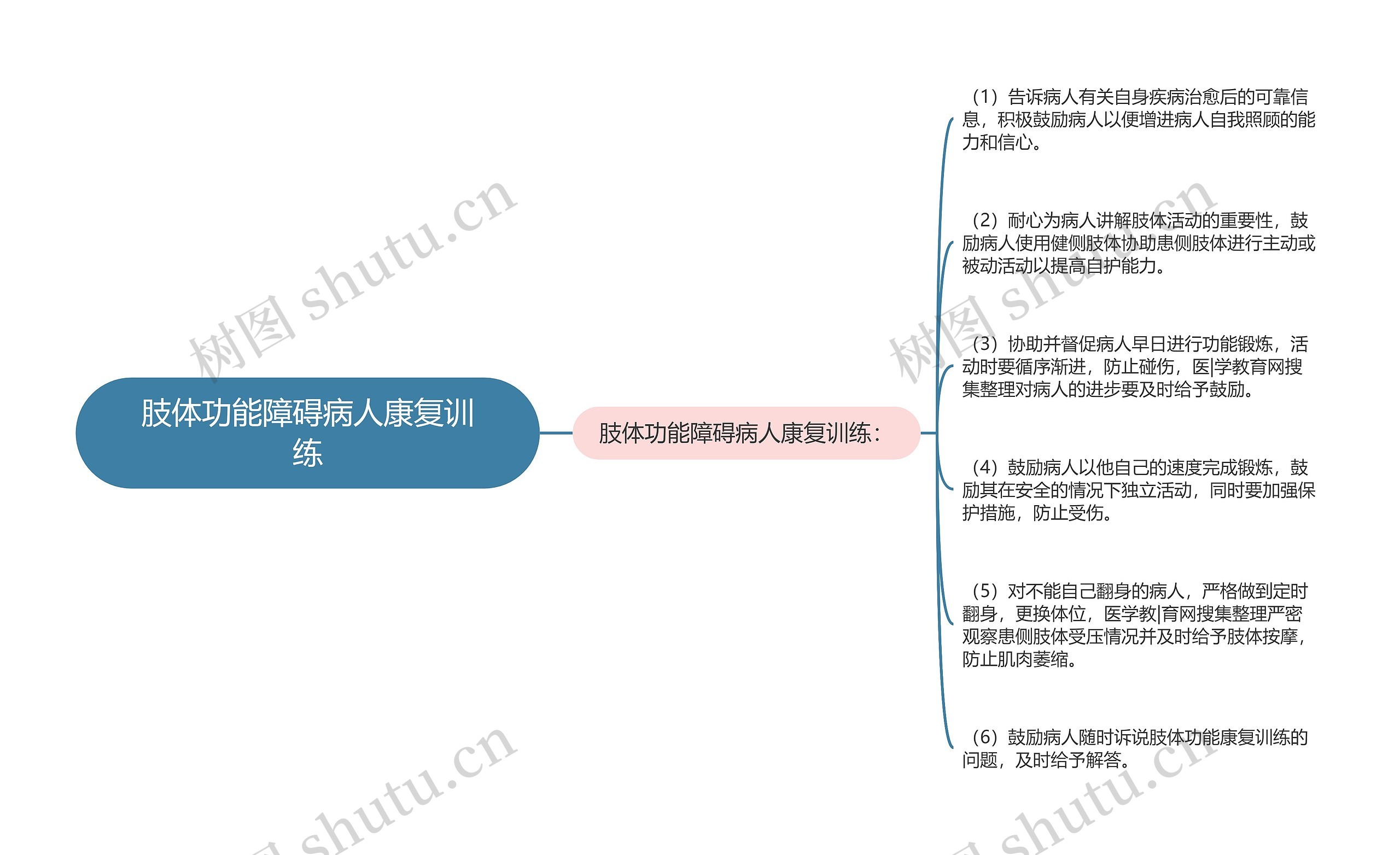 肢体功能障碍病人康复训练思维导图