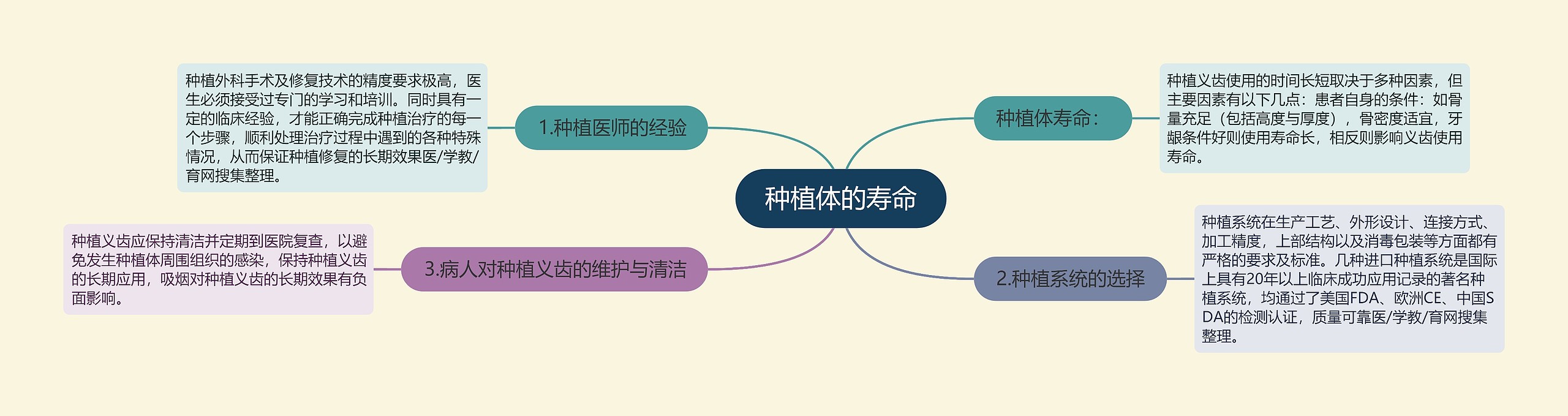 种植体的寿命思维导图