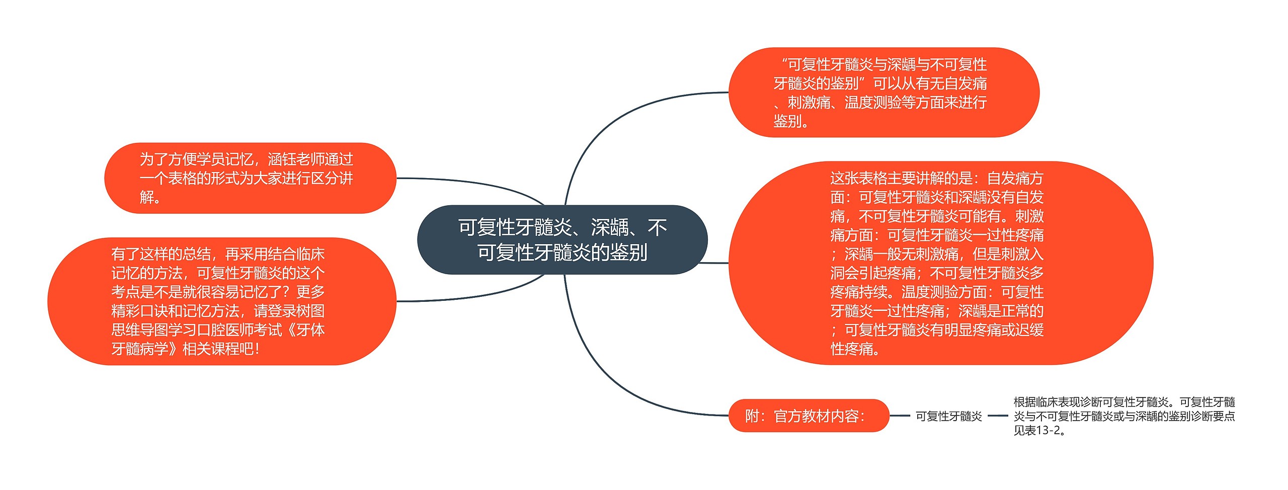 可复性牙髓炎、深龋、不可复性牙髓炎的鉴别思维导图