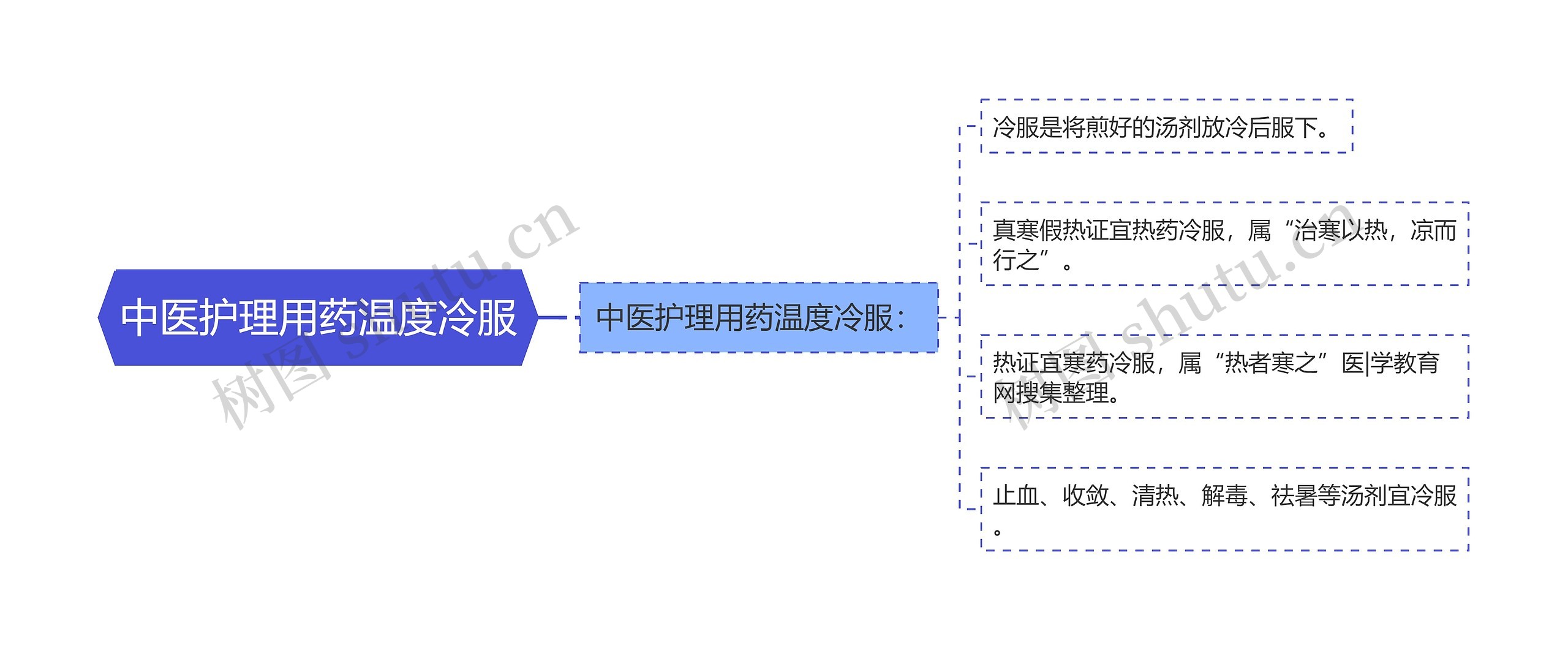 中医护理用药温度冷服思维导图