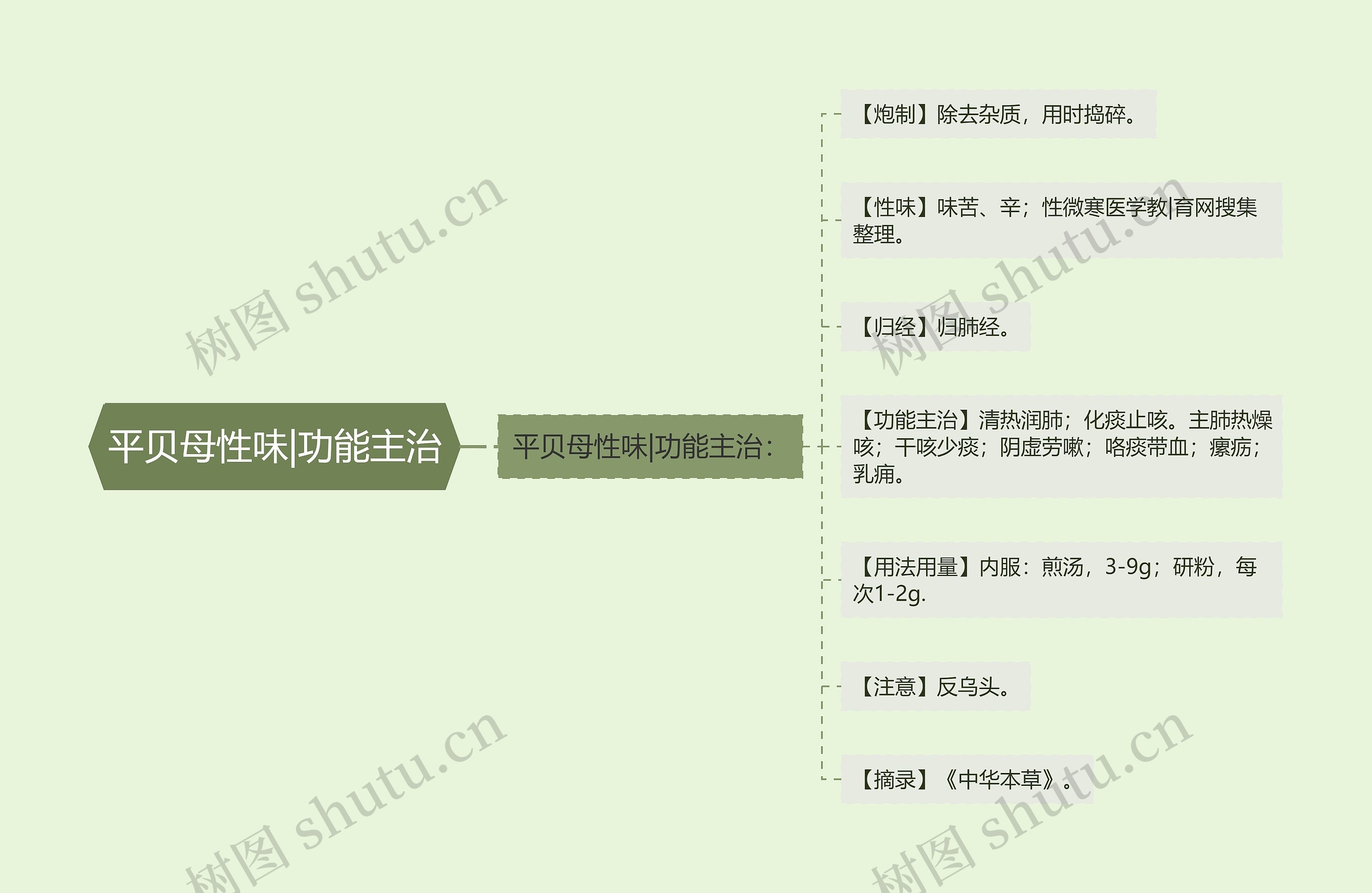 平贝母性味|功能主治思维导图