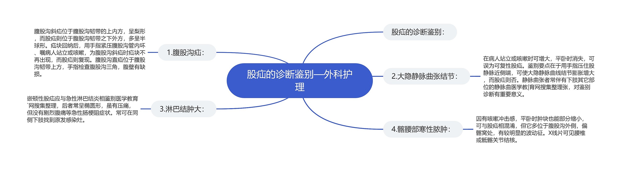 股疝的诊断鉴别—外科护理