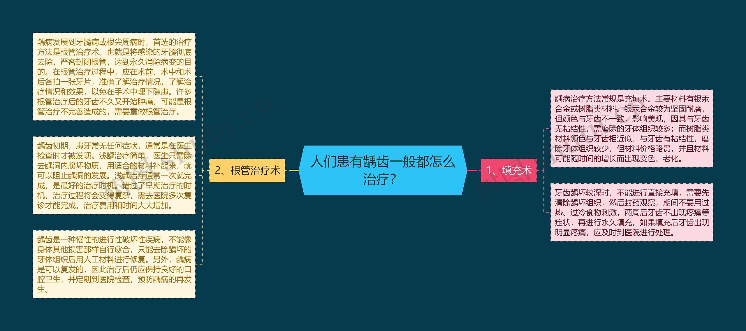 人们患有龋齿一般都怎么治疗？思维导图