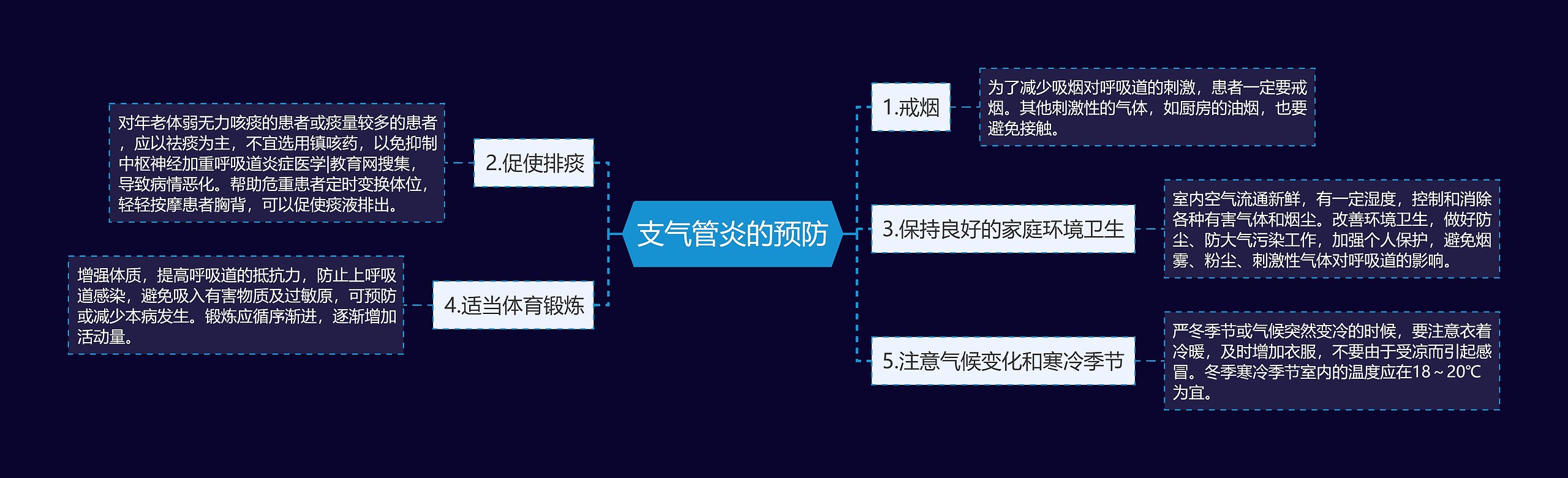 支气管炎的预防思维导图