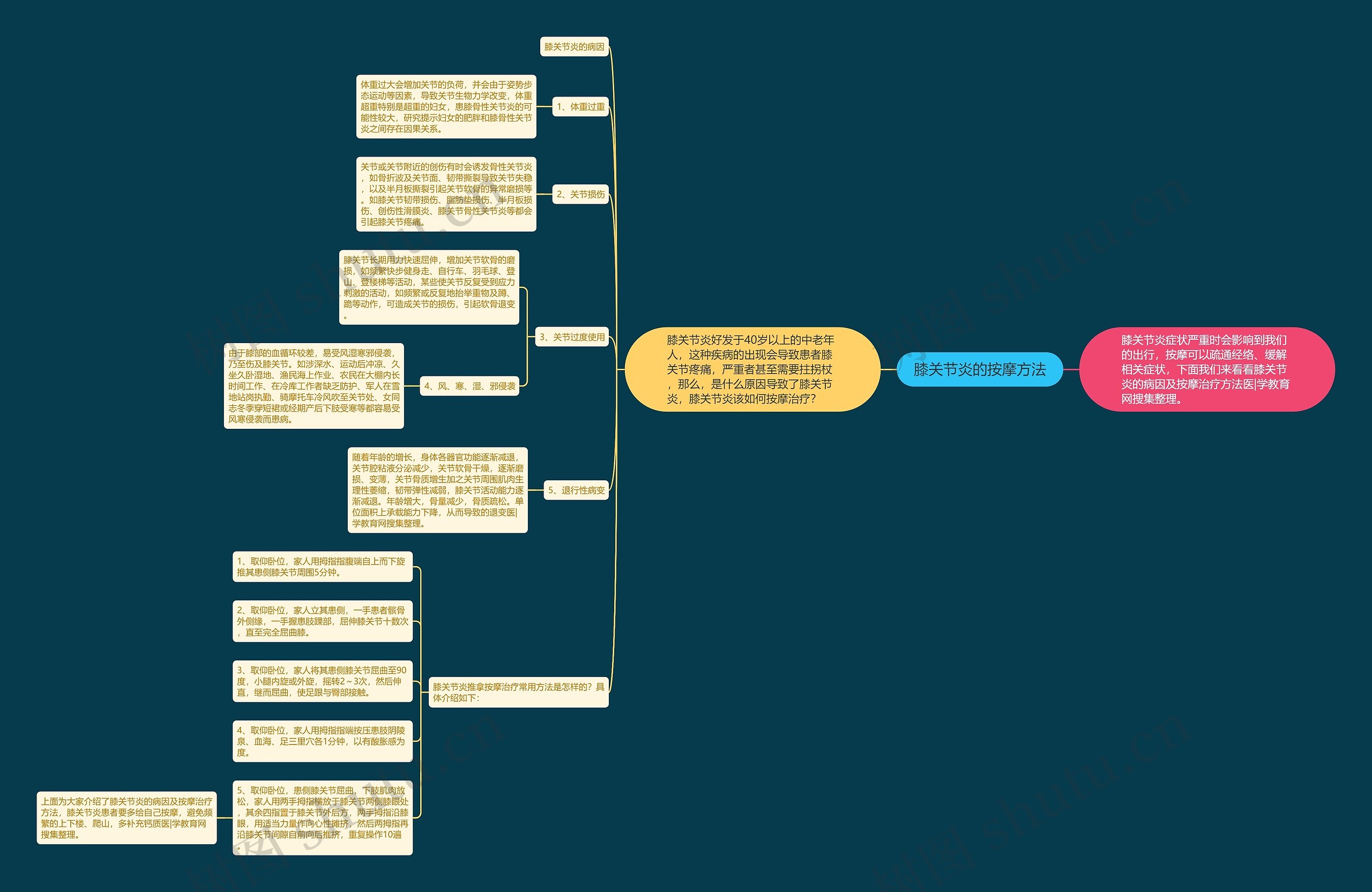 膝关节炎的按摩方法思维导图