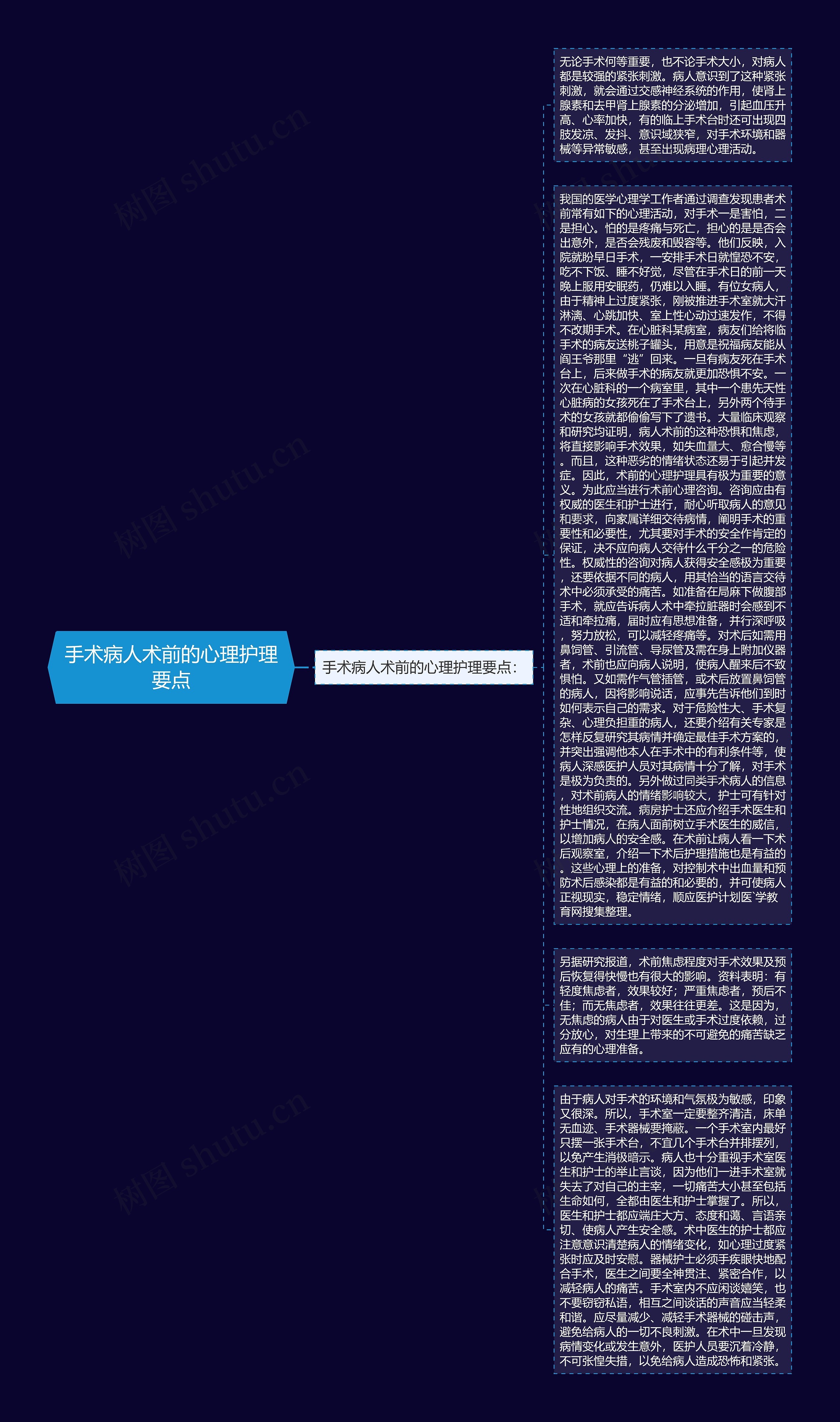 手术病人术前的心理护理要点思维导图