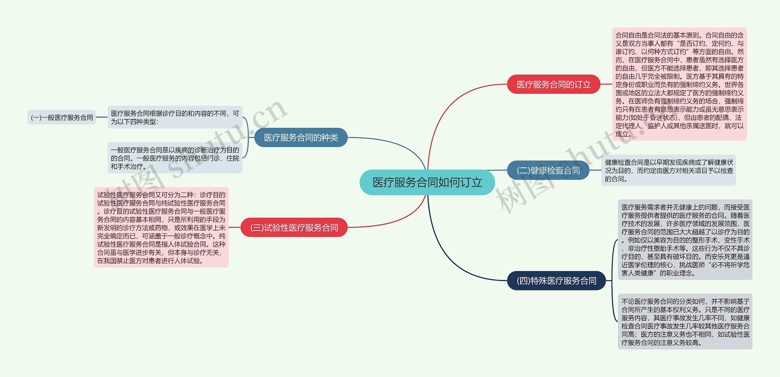 医疗服务合同如何订立思维导图