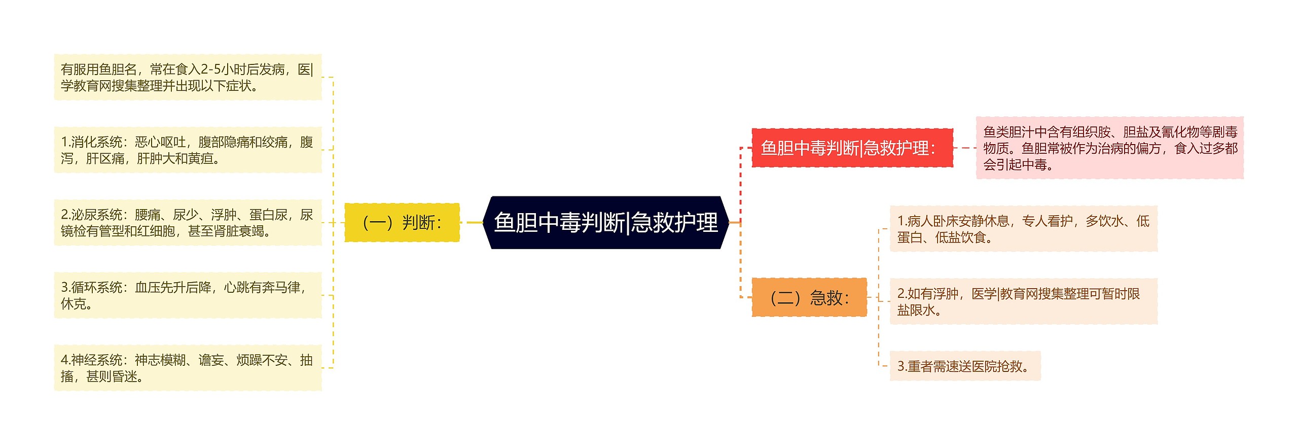 鱼胆中毒判断|急救护理