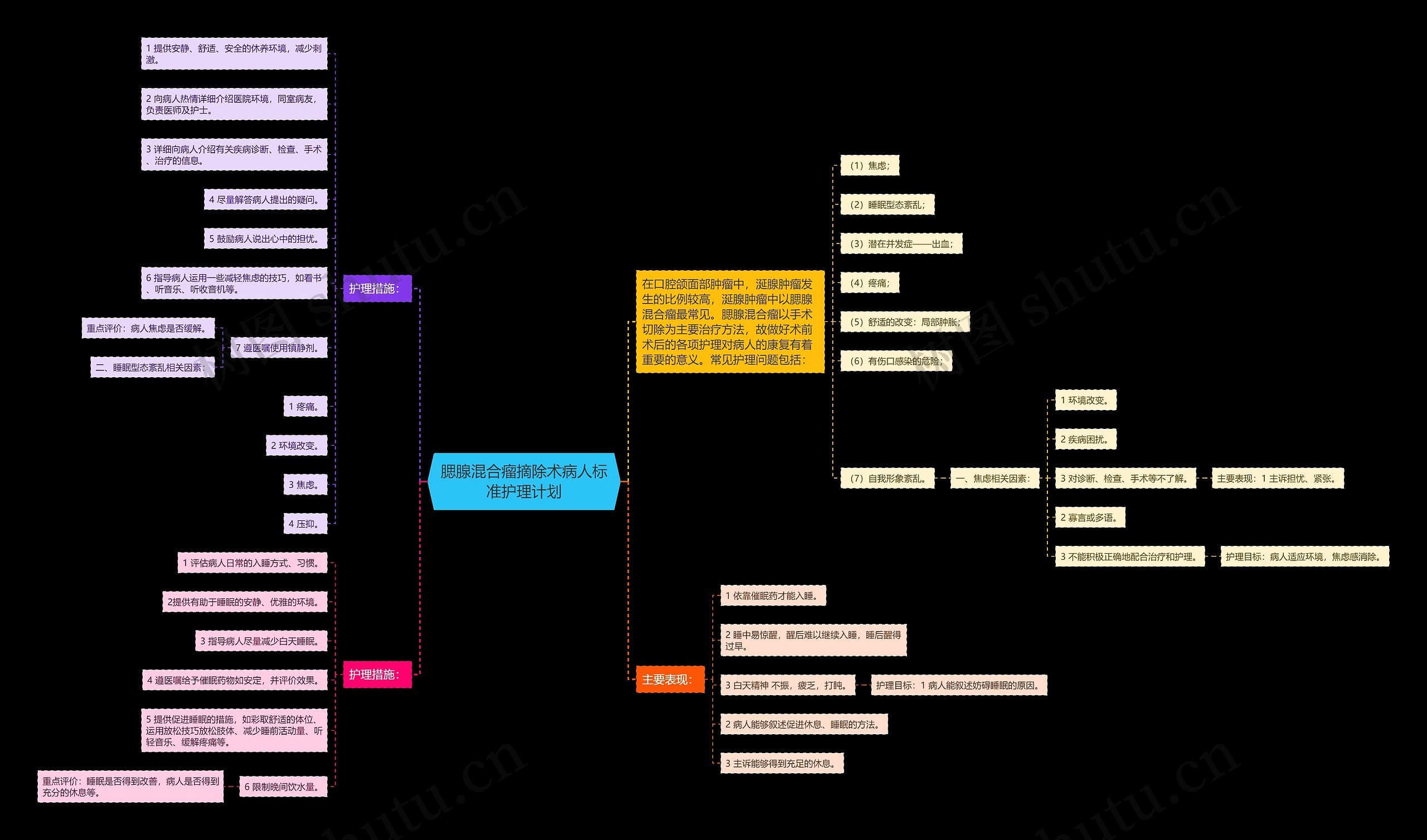 腮腺混合瘤摘除术病人标准护理计划思维导图