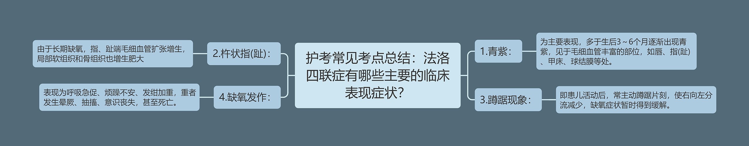 护考常见考点总结：法洛四联症有哪些主要的临床表现症状？思维导图