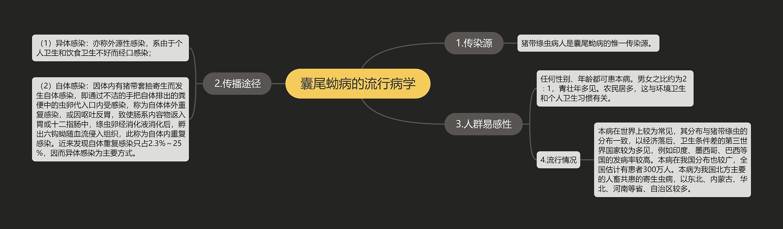 囊尾蚴病的流行病学思维导图