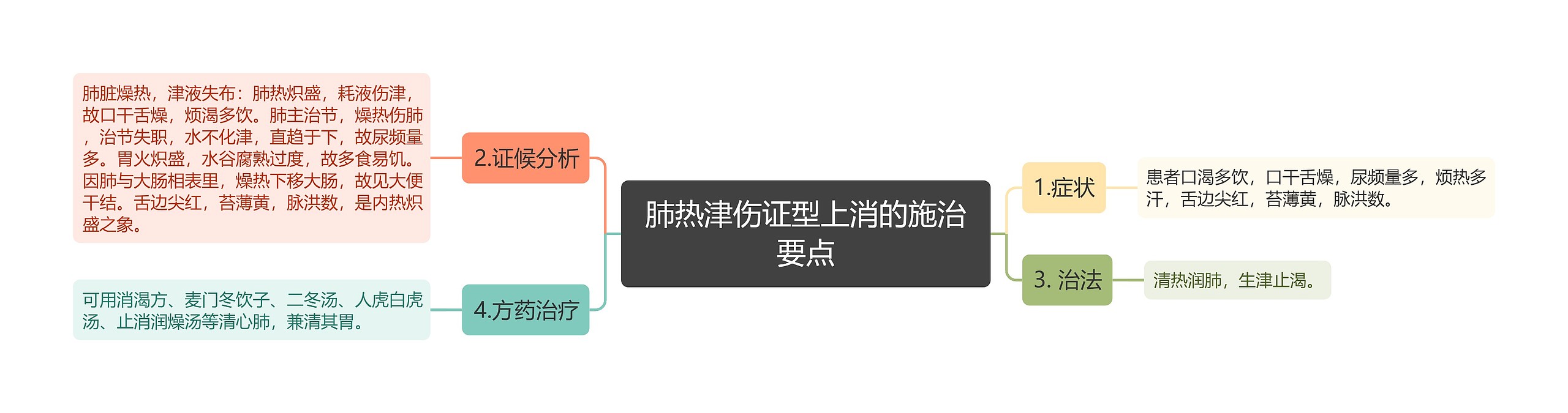 肺热津伤证型上消的施治要点