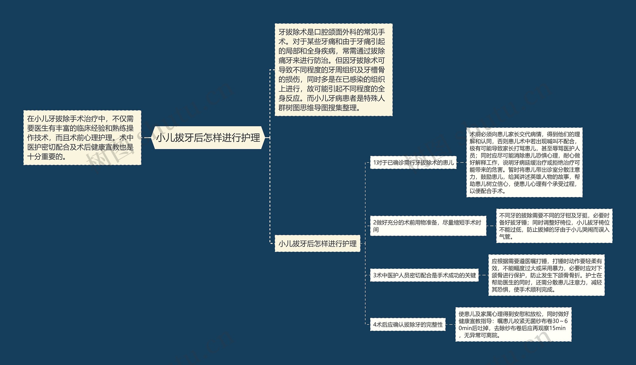 小儿拔牙后怎样进行护理思维导图