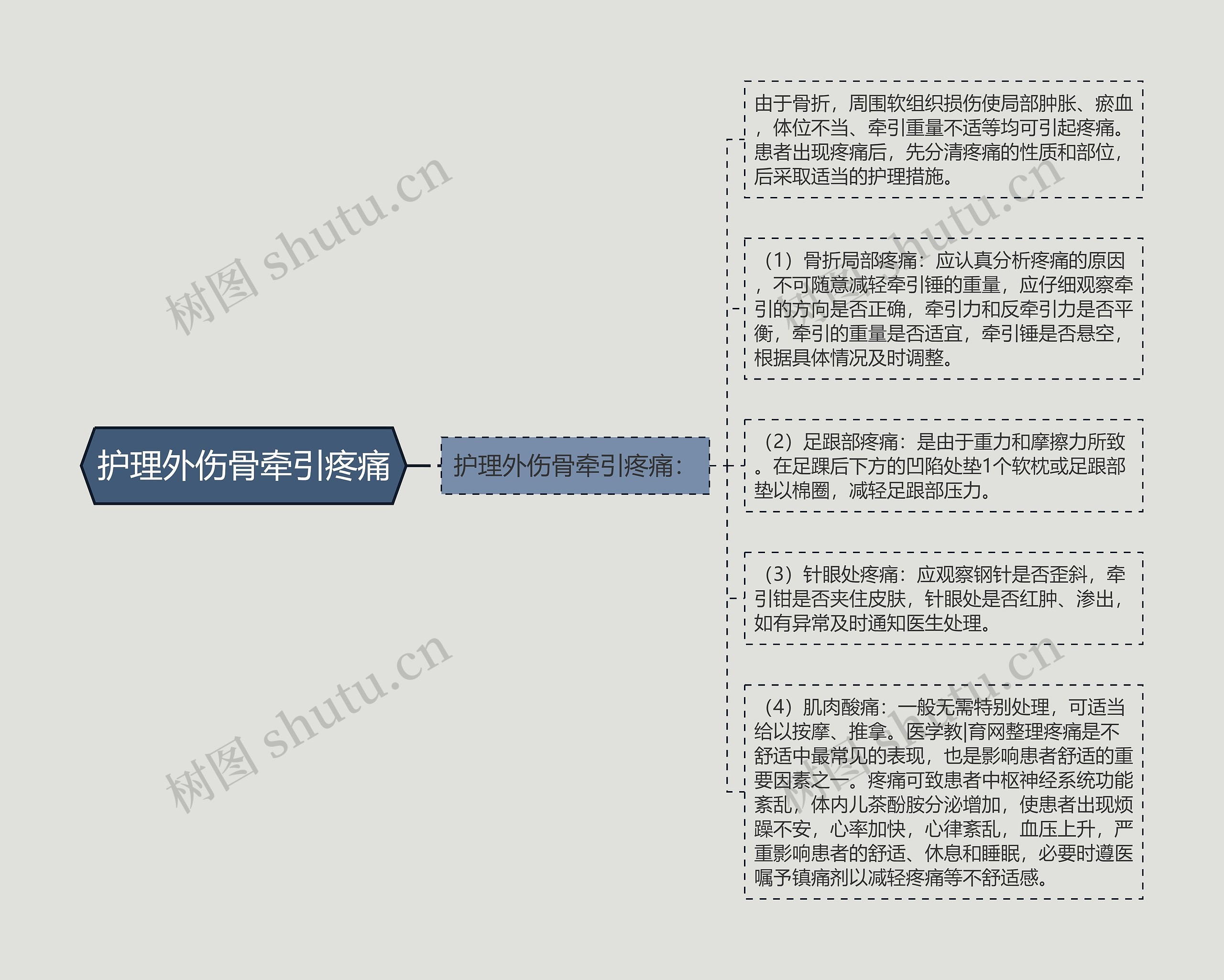 护理外伤骨牵引疼痛思维导图