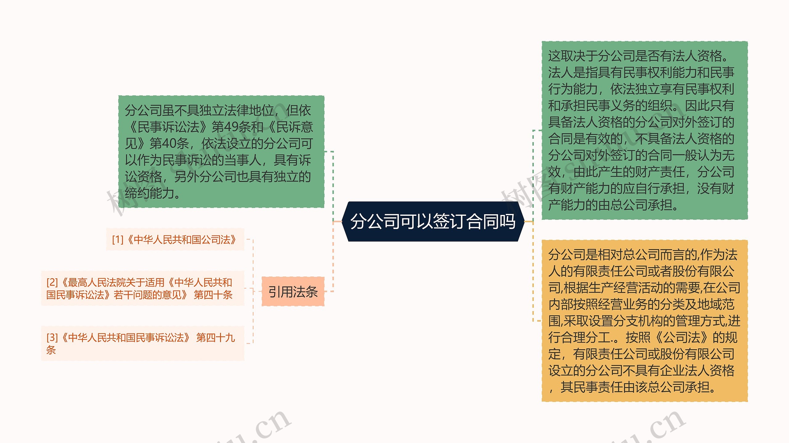 分公司可以签订合同吗思维导图