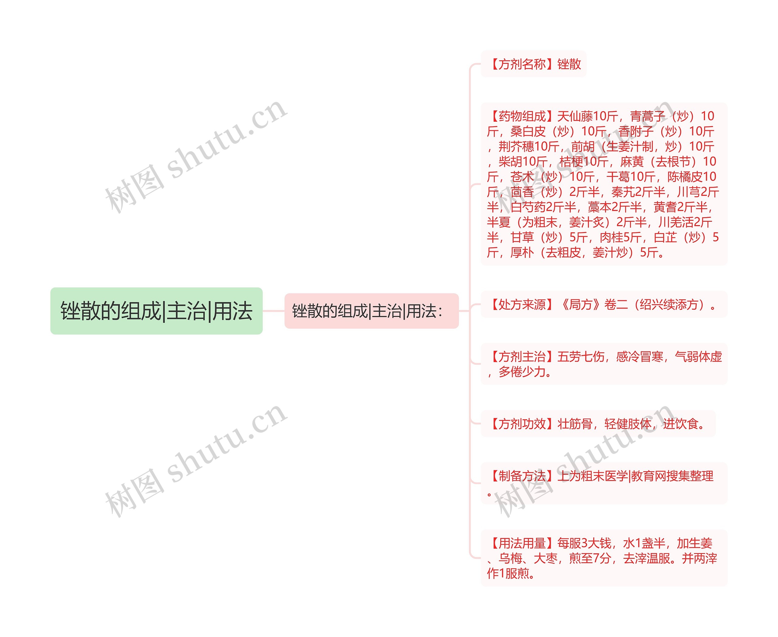 锉散的组成|主治|用法思维导图