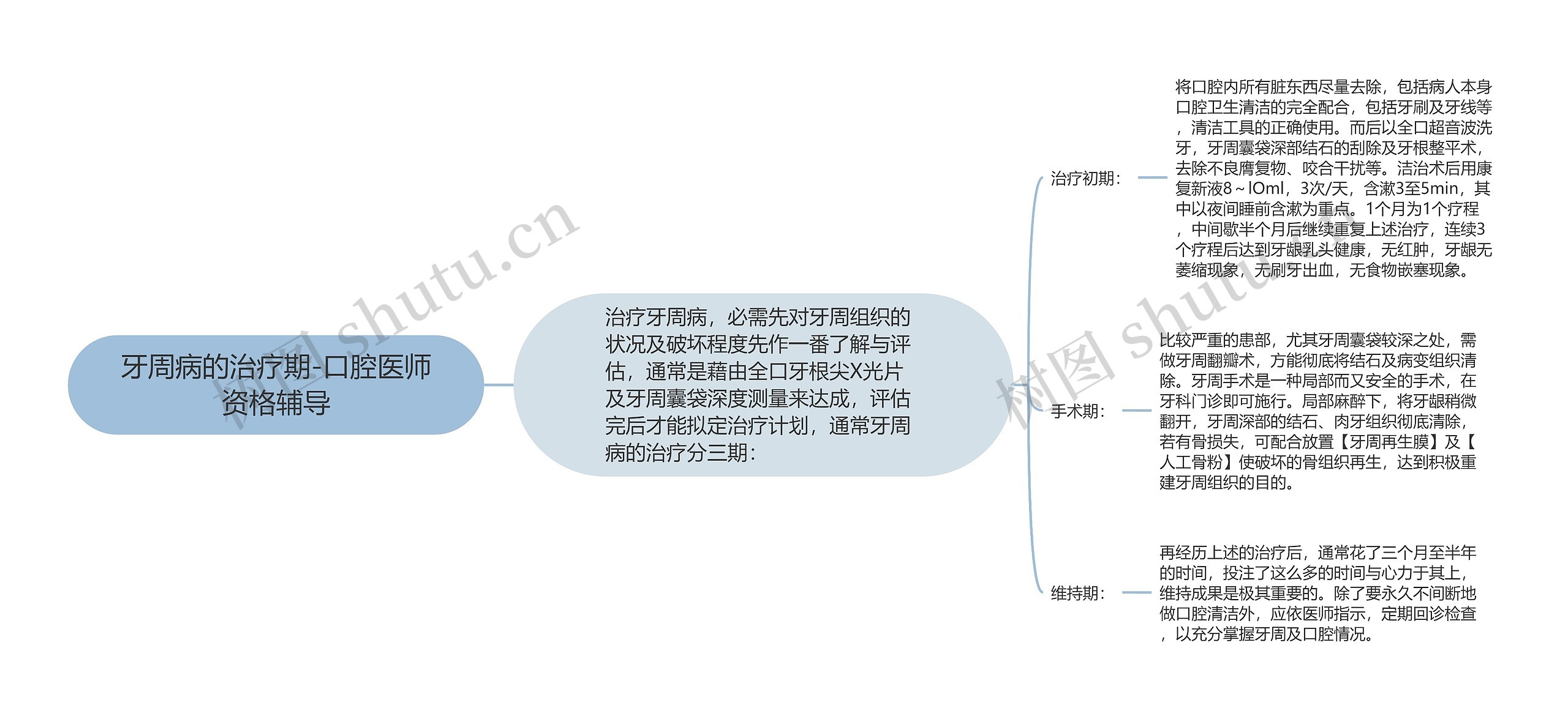 牙周病的治疗期-口腔医师资格辅导 牙周病的治疗期-口腔医师资格辅导