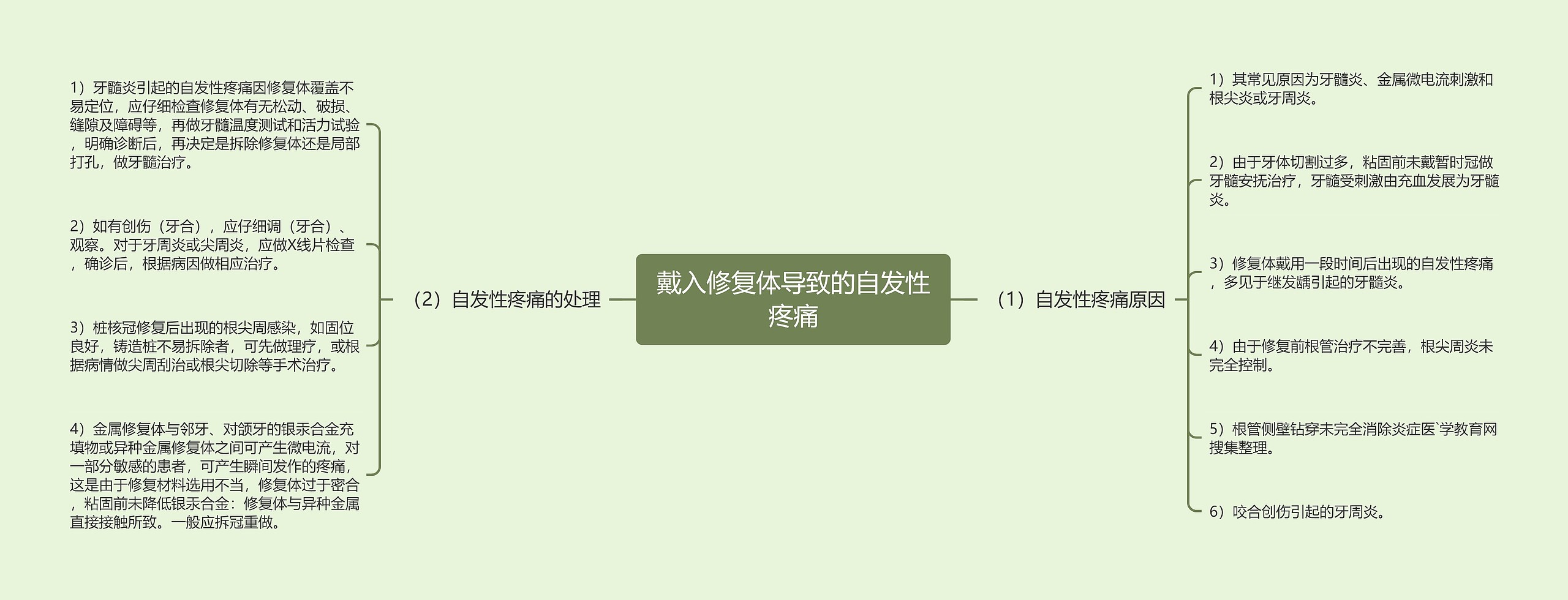 戴入修复体导致的自发性疼痛