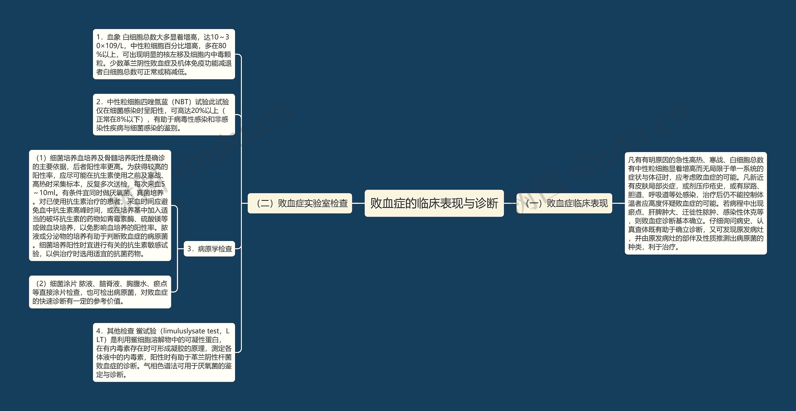 败血症的临床表现与诊断思维导图