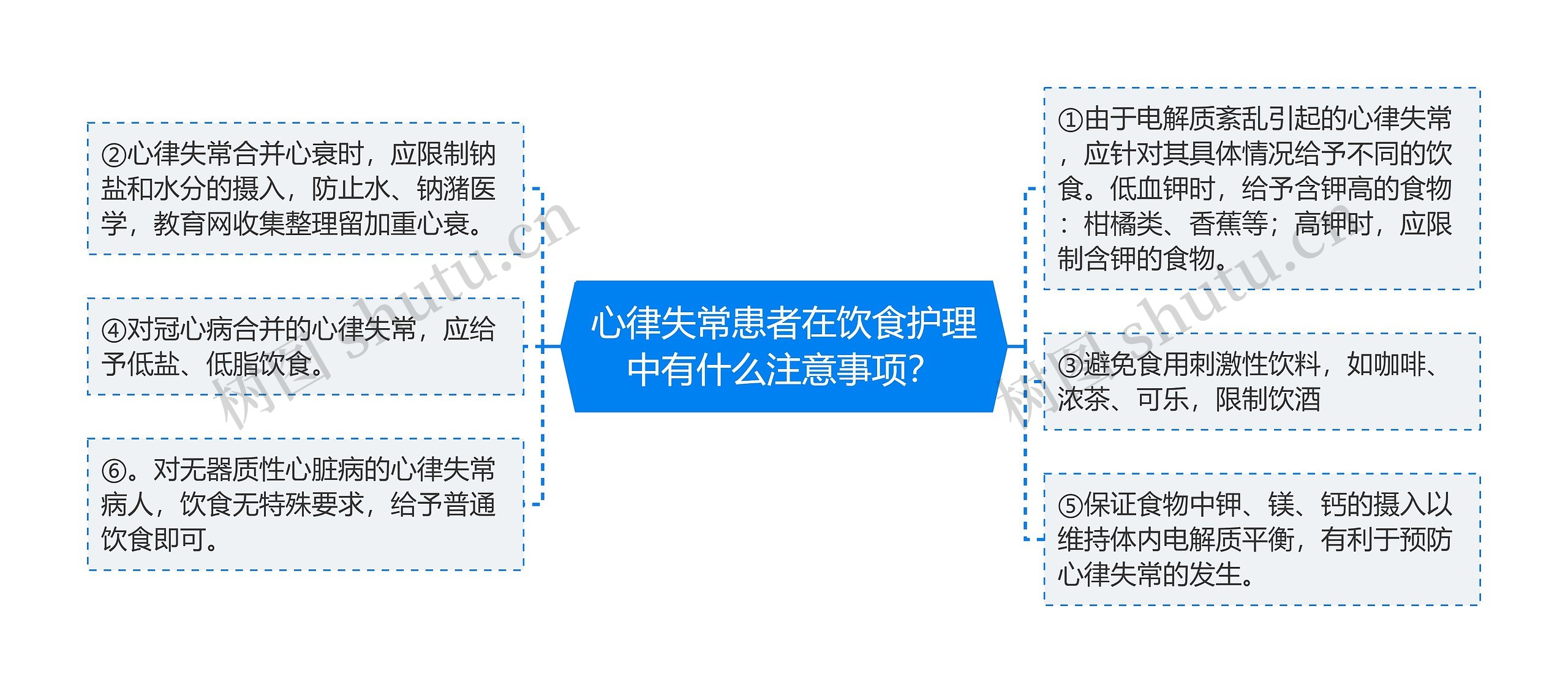 心律失常患者在饮食护理中有什么注意事项？思维导图