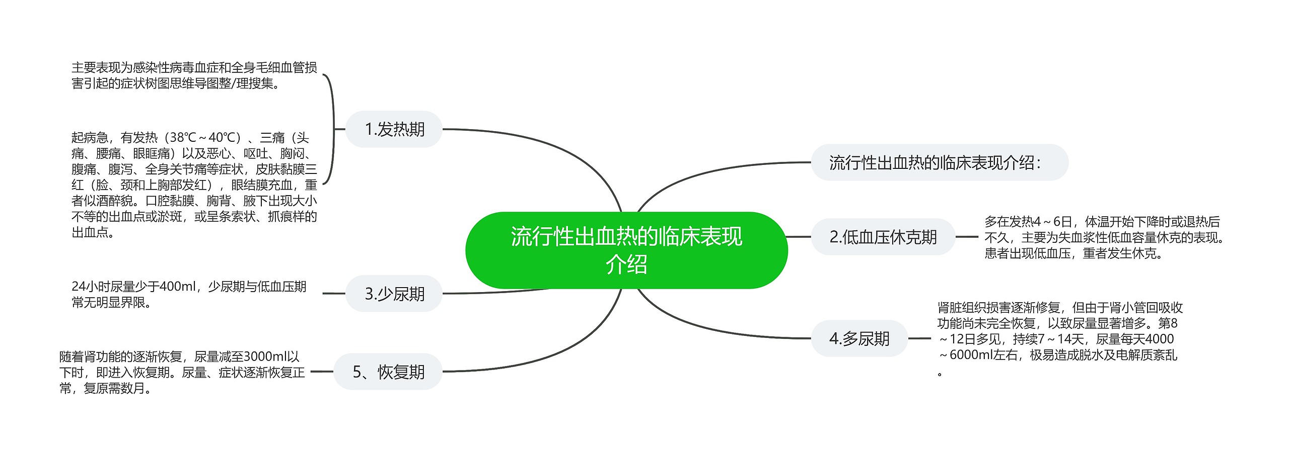 流行性出血热的临床表现介绍思维导图