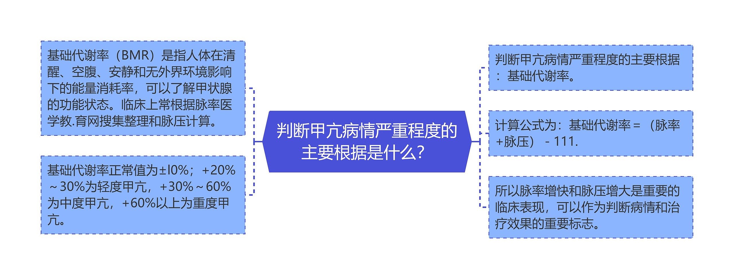 判断甲亢病情严重程度的主要根据是什么？