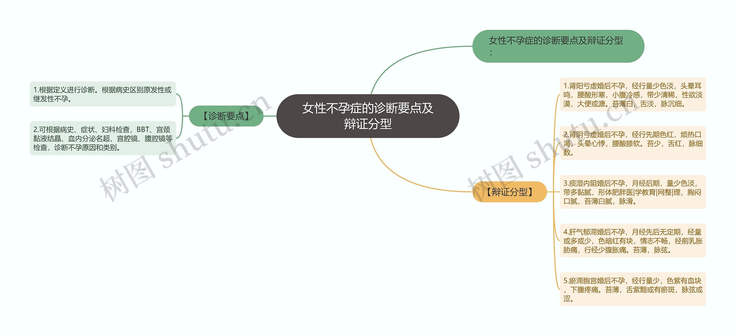 女性不孕症的诊断要点及辩证分型