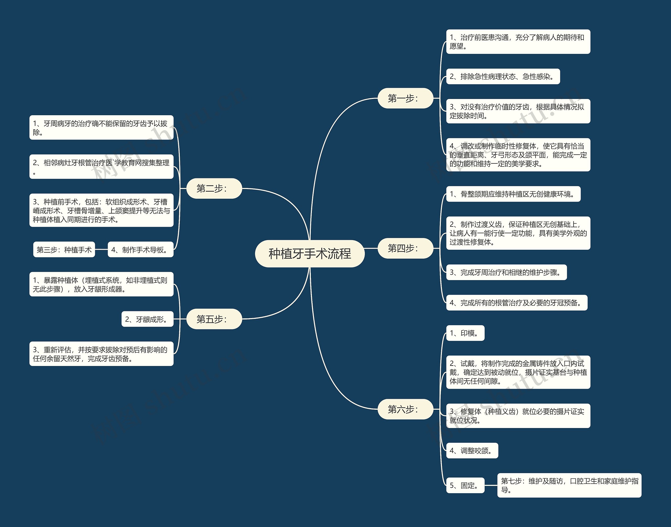 种植牙手术流程思维导图