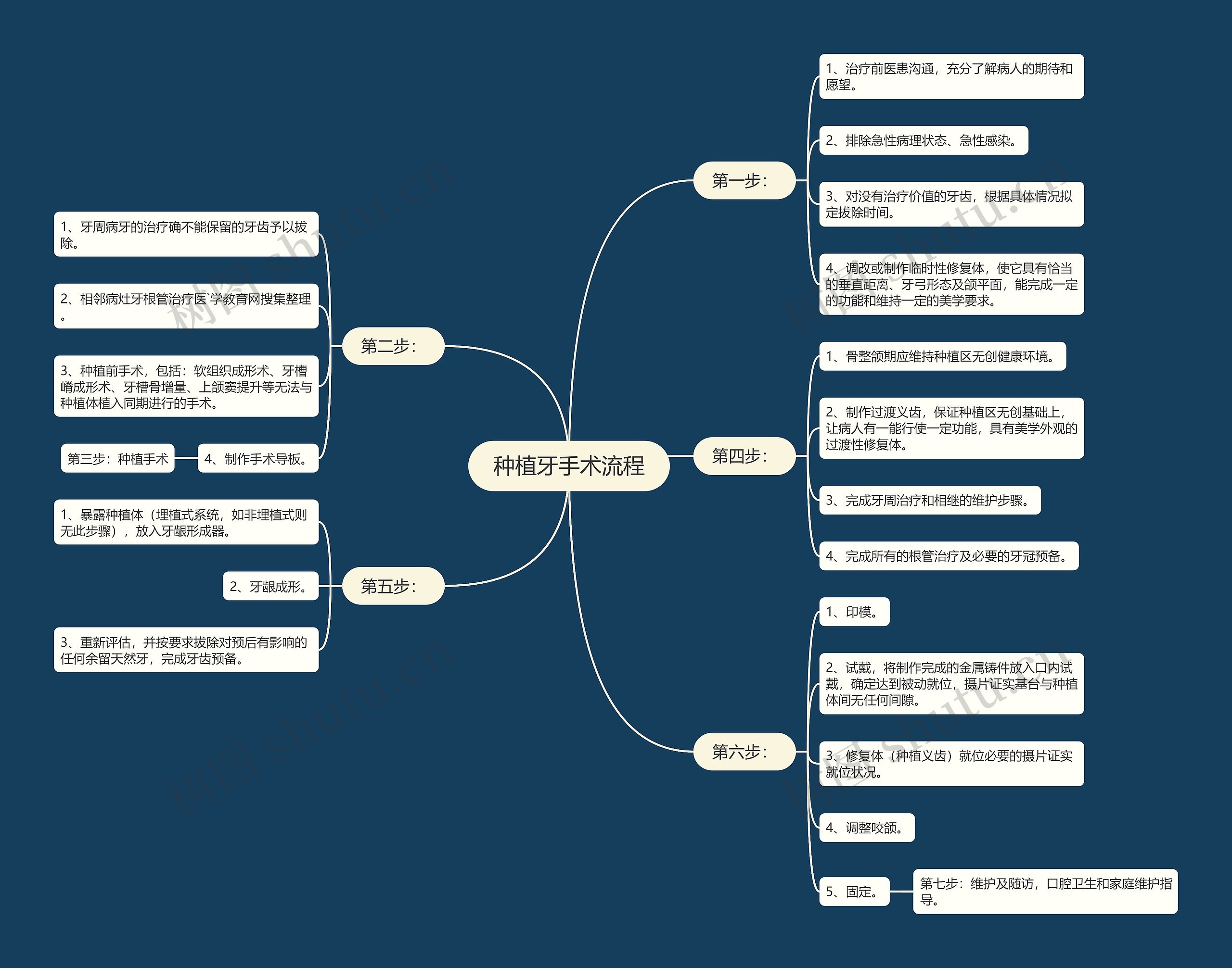 种植牙手术流程 种植牙手术流程