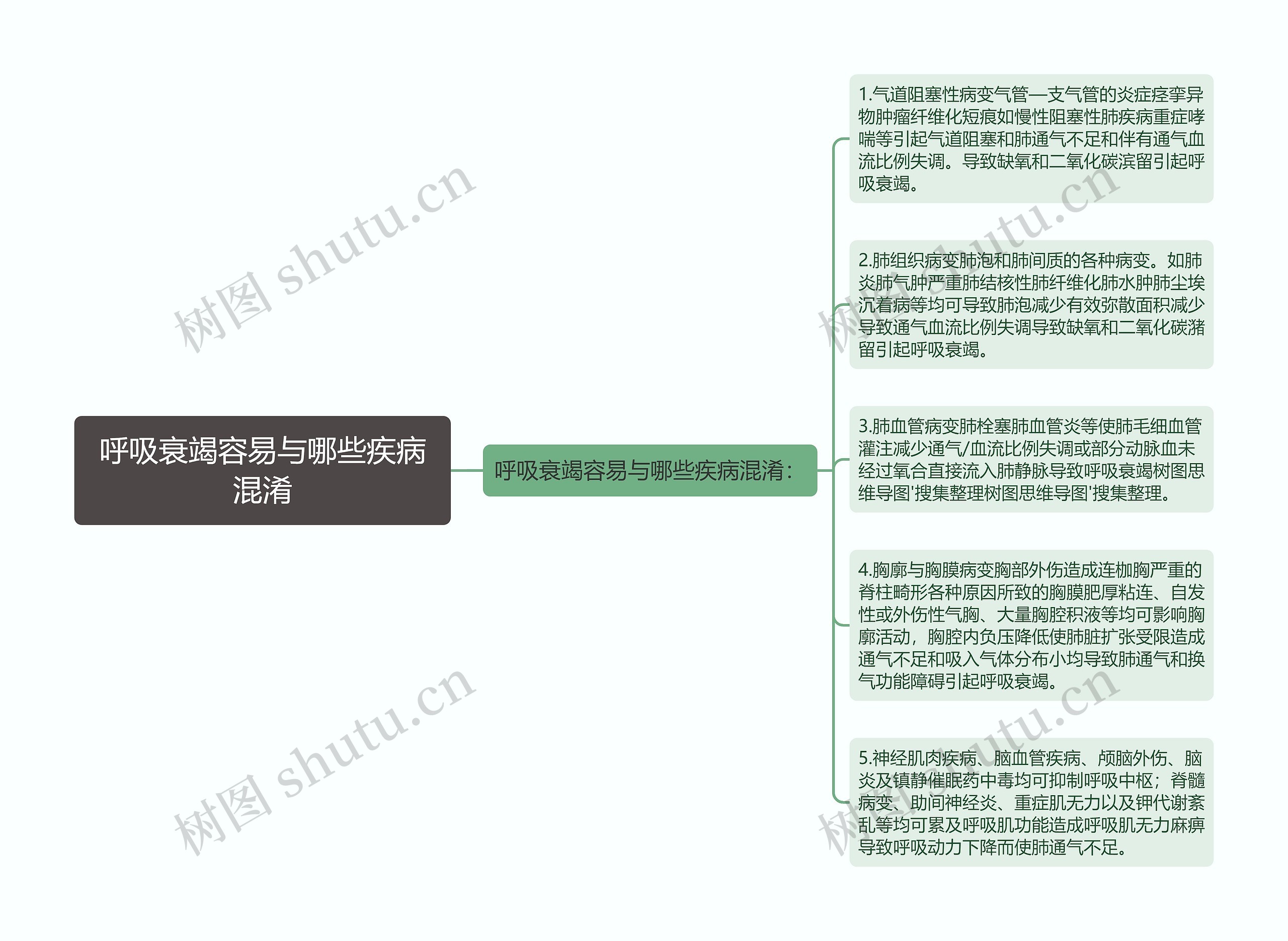 呼吸衰竭容易与哪些疾病混淆思维导图