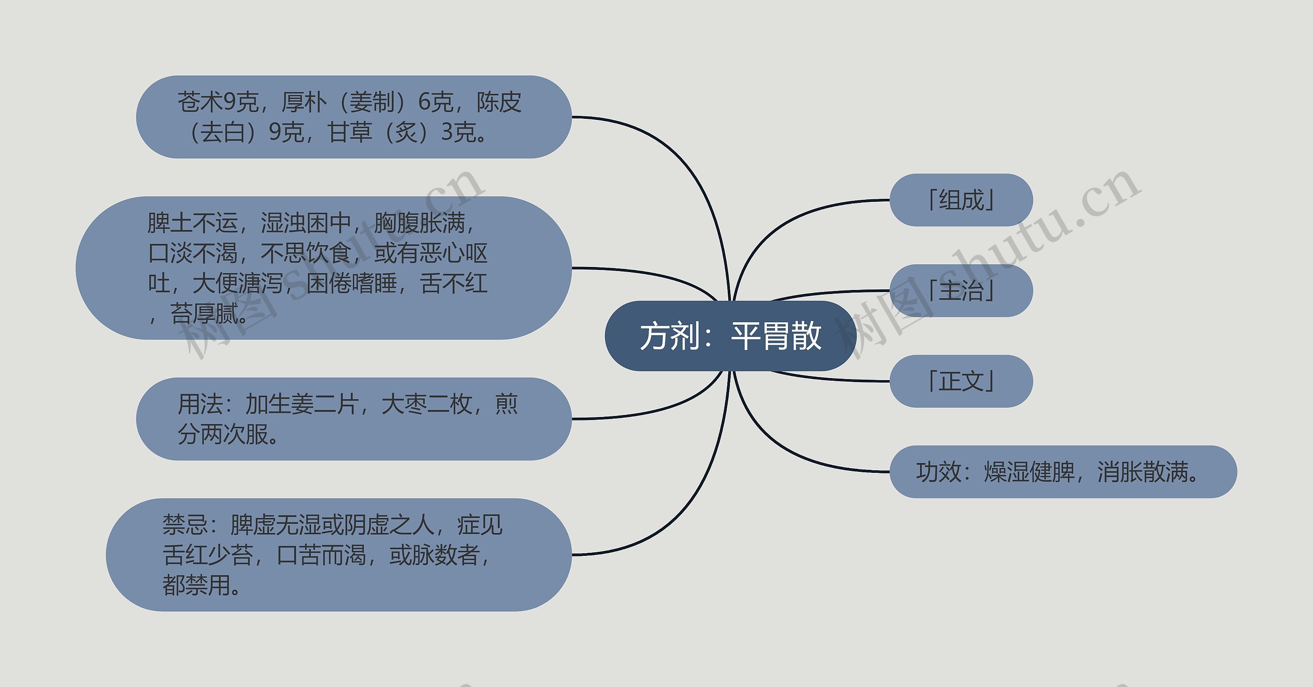 方剂：平胃散思维导图