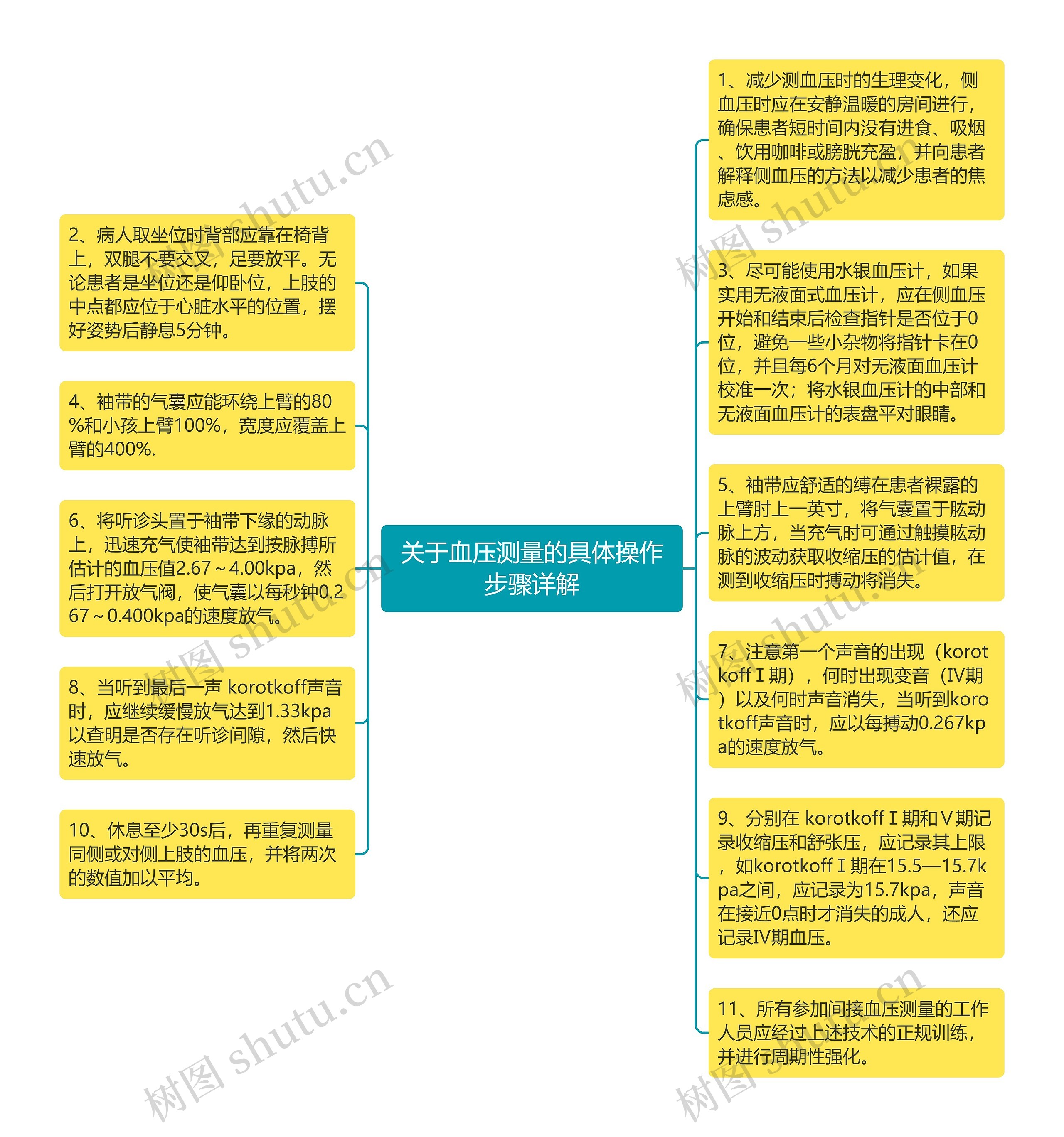 关于血压测量的具体操作步骤详解思维导图