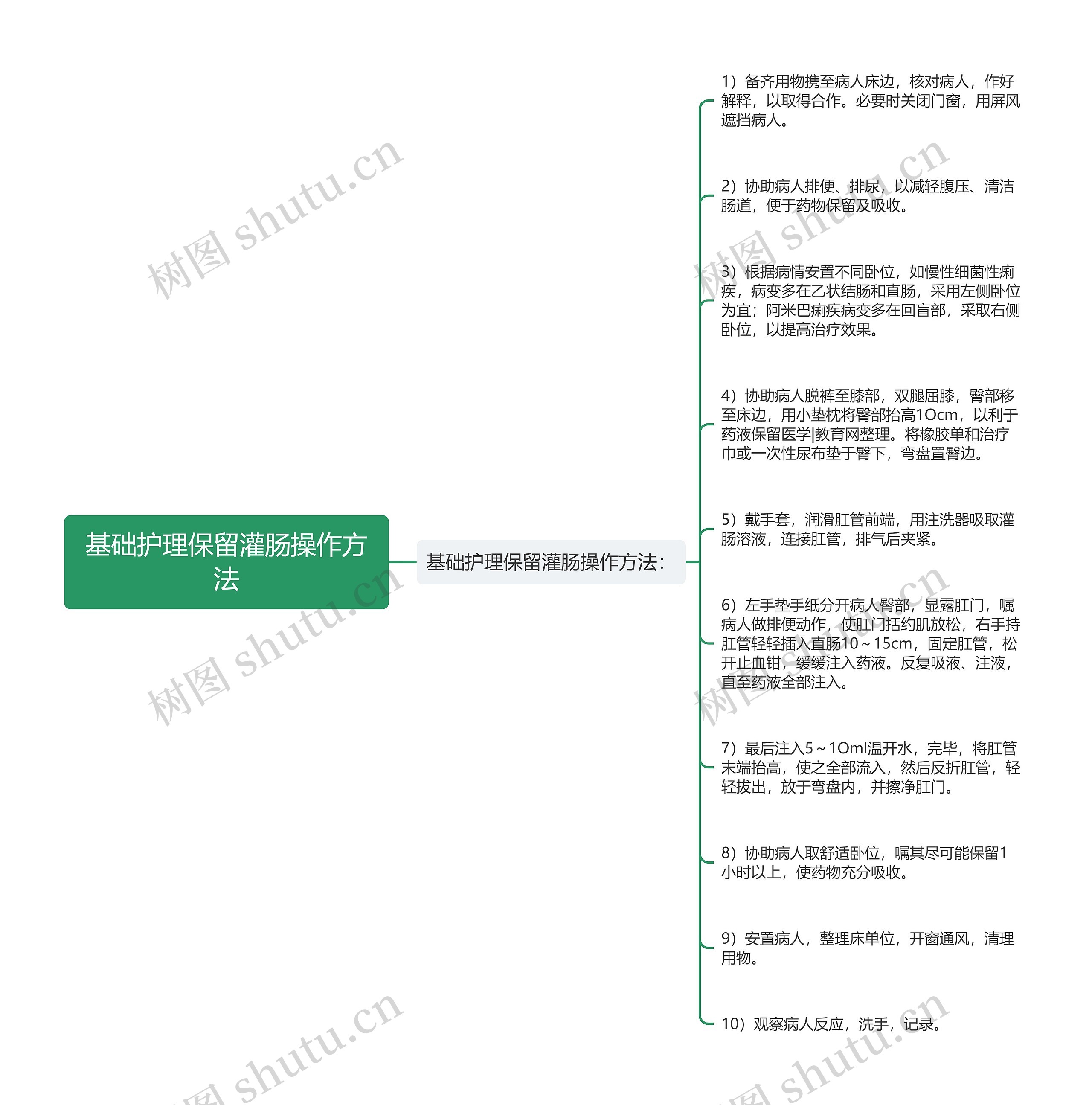 基础护理保留灌肠操作方法思维导图