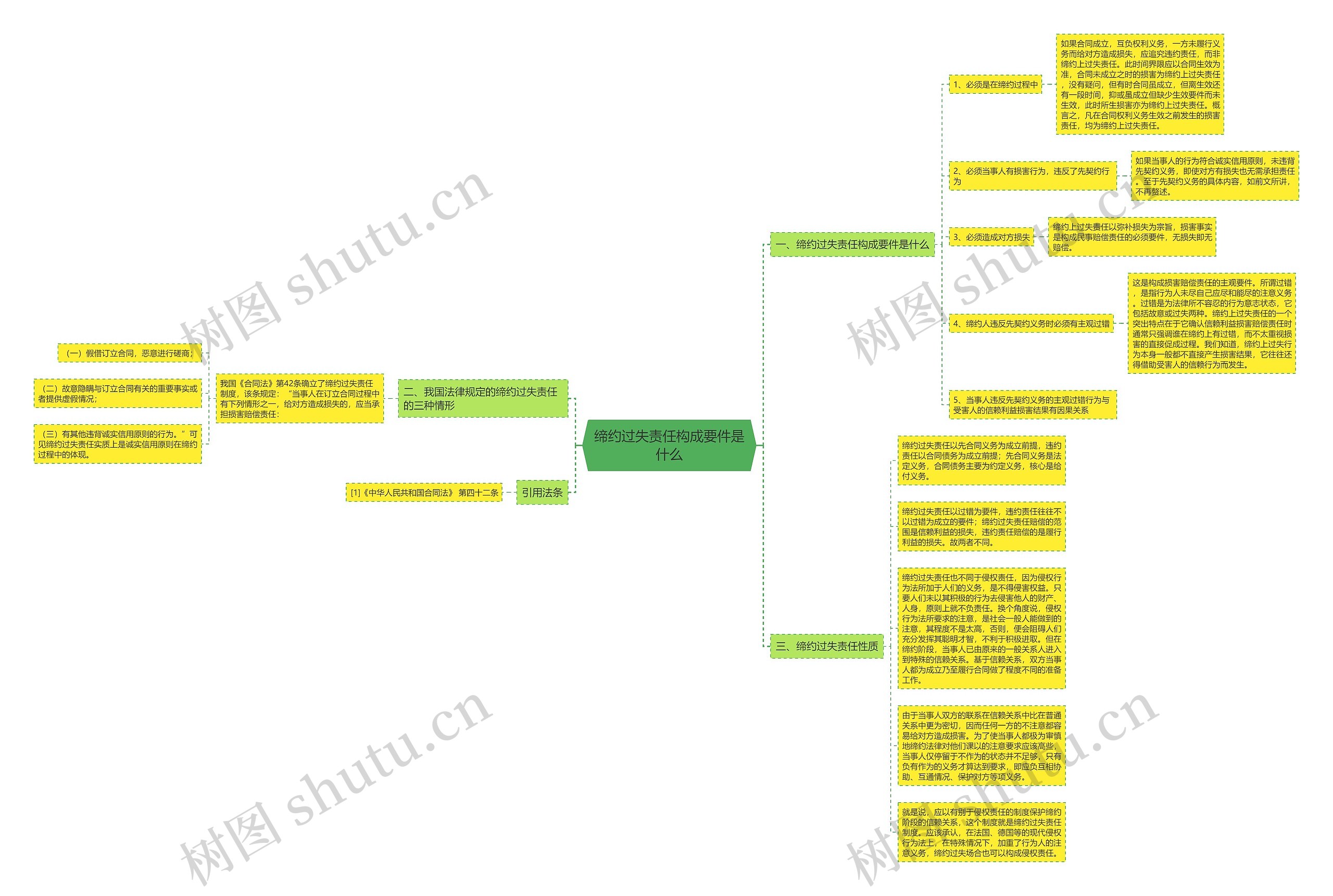 缔约过失责任构成要件是什么思维导图