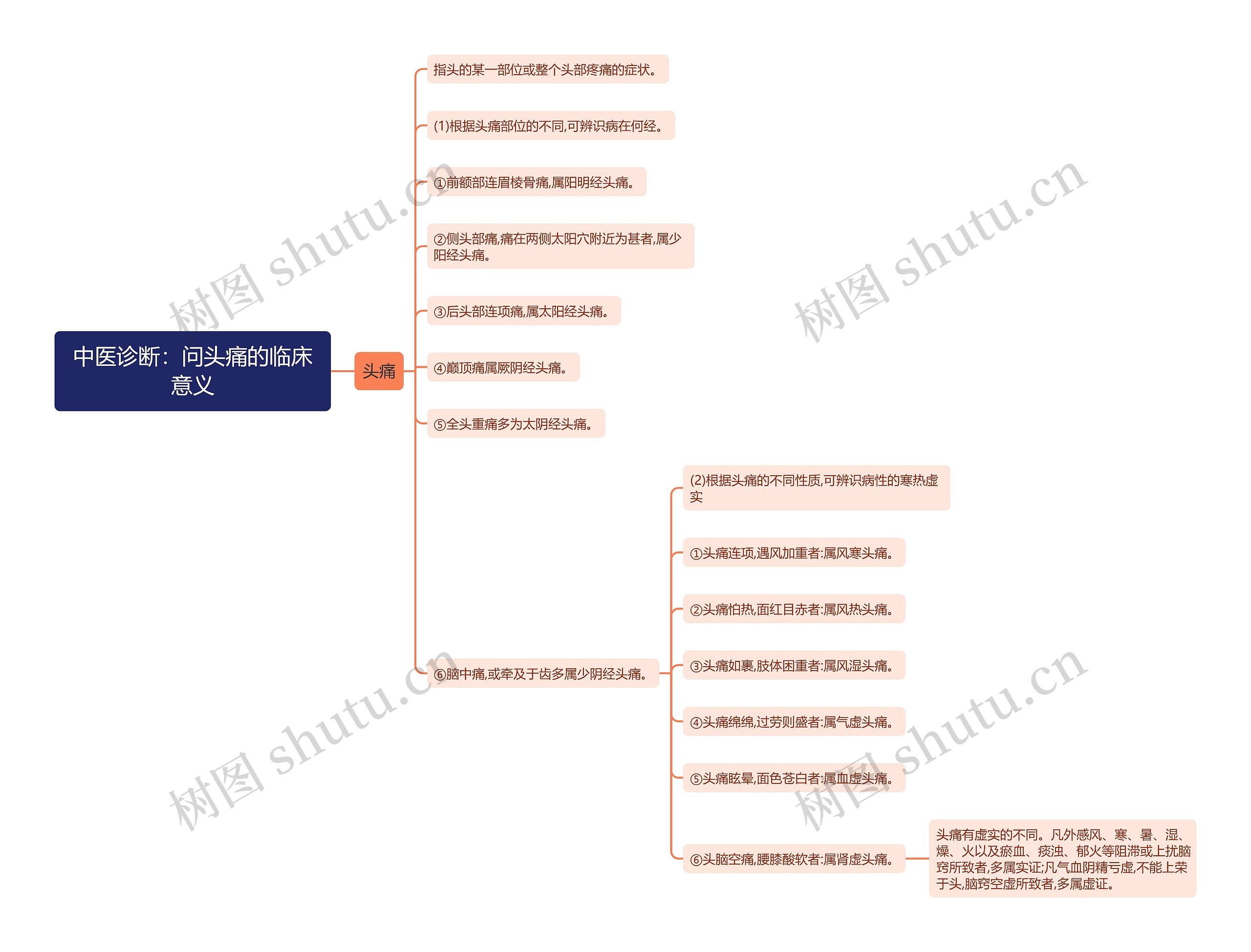 中医诊断：问头痛的临床意义思维导图